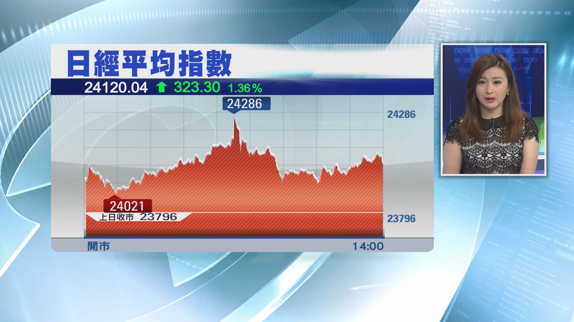 【日圓貶值刺激出口股】日股曾升上27年高