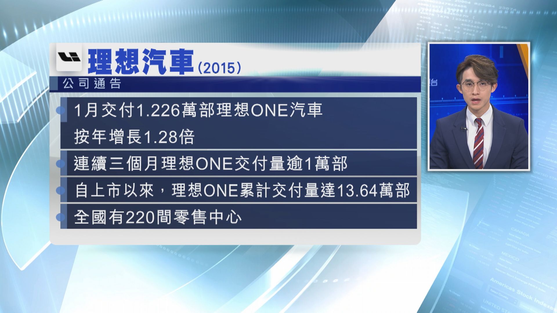 理想汽車連續3個月交付逾1萬部