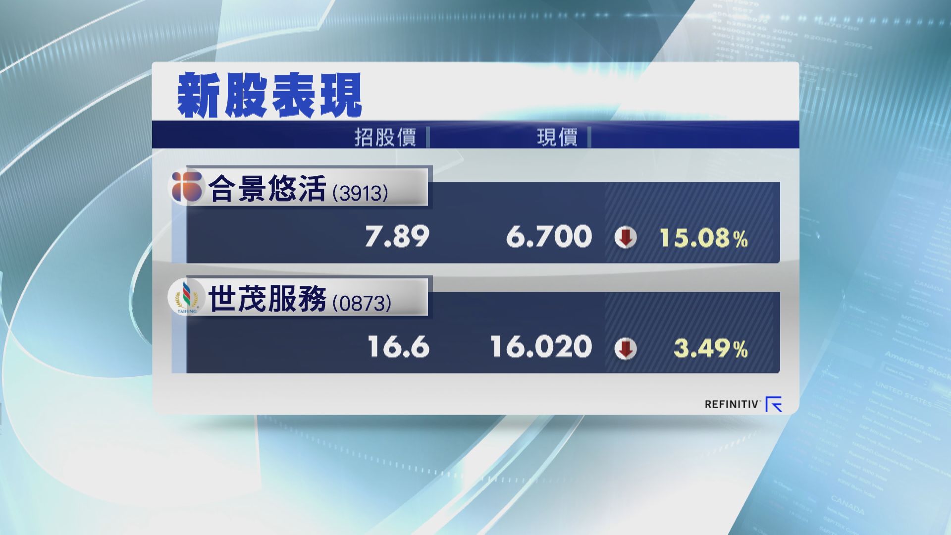 合景悠活、世茂服務齊潛水