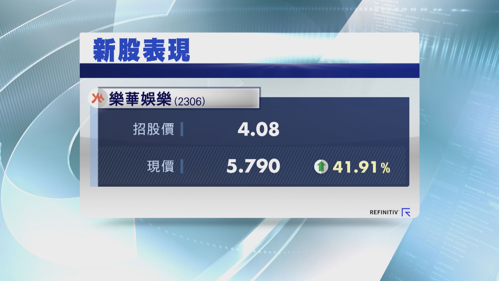 【首掛半場】樂華娛樂炒高40% 一手帳賺$4950