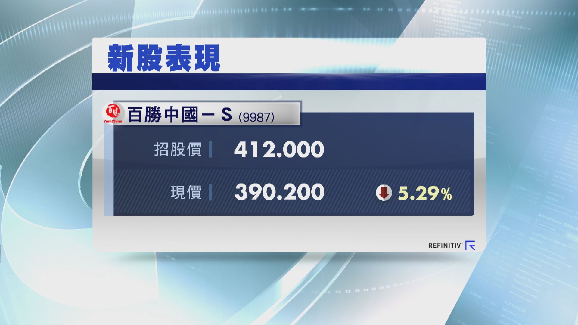 百勝中國香港第二上市 首日低收5%