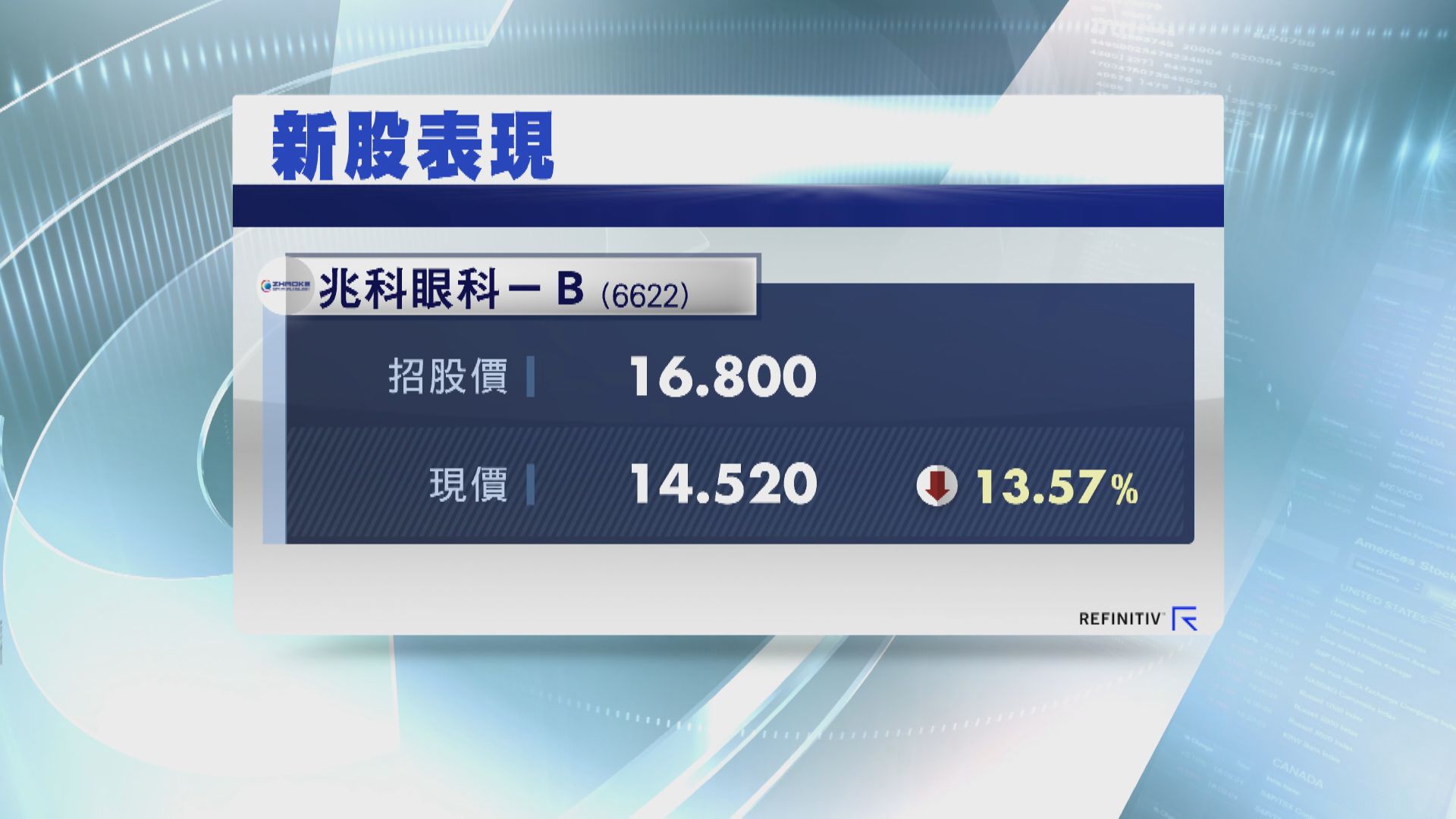 兆科半場「潛水」13% 一手黨輸過千