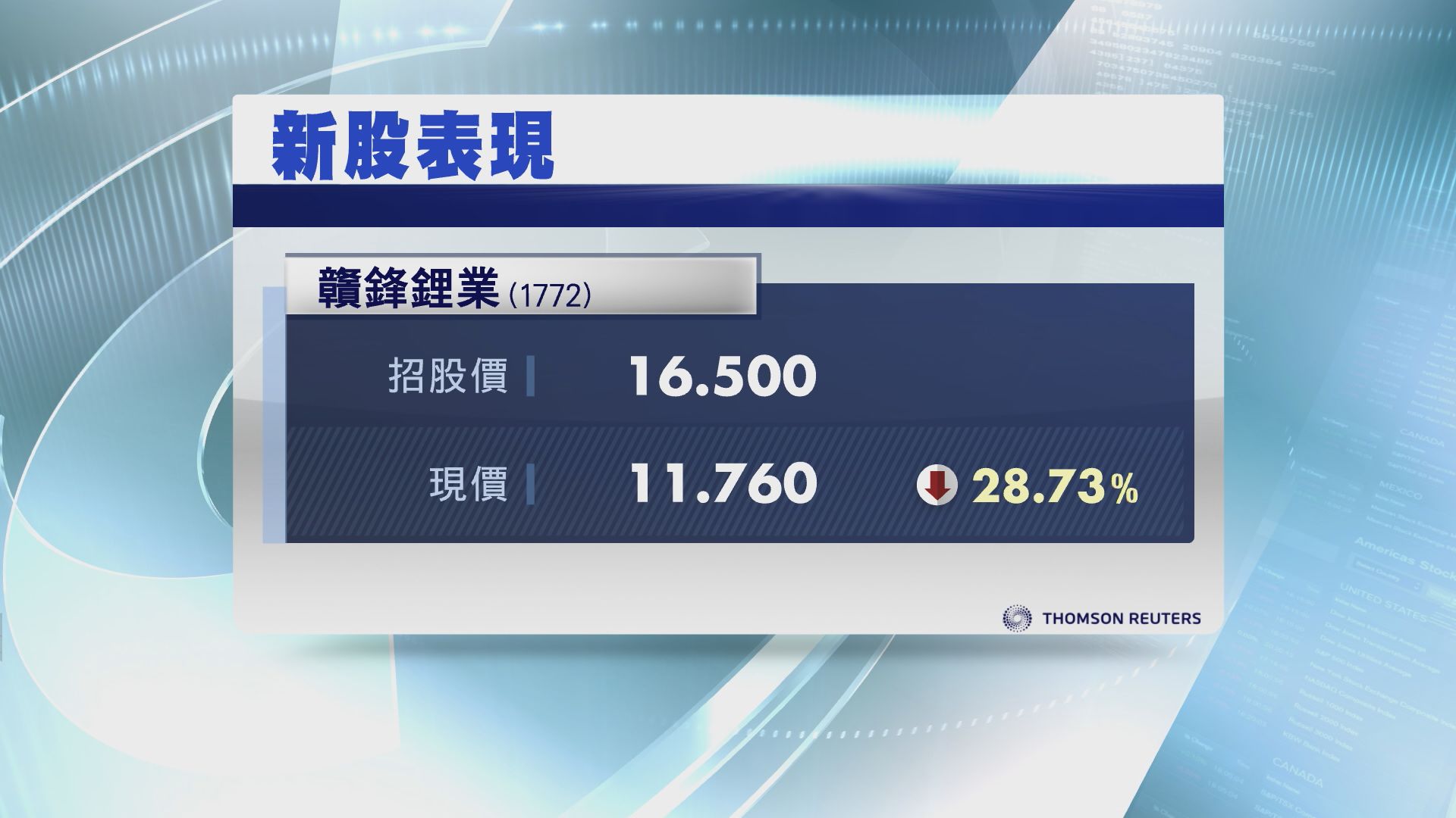 【首掛個別發展】贛鋒低近30% 東京中央拍賣炒高4%