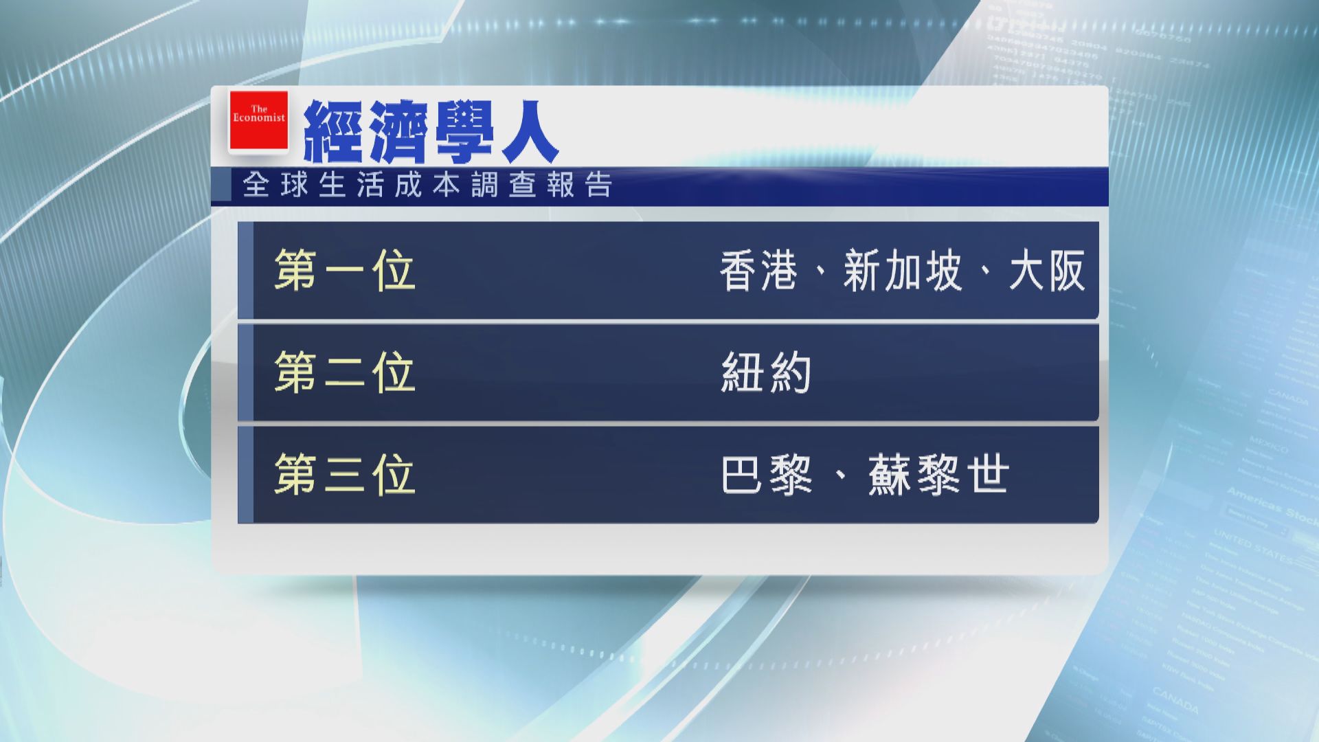 繼續第一 香港蟬聯全球生活成本指數最高地區 Now 新聞