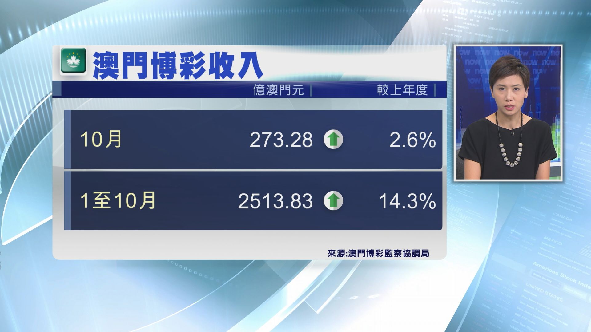 【遜於預期】澳門10月博彩收入增2.6%