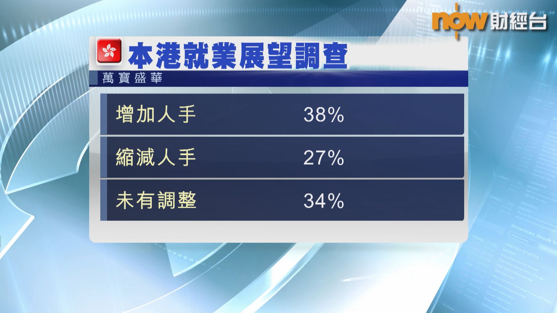 【失業率未見頂？】調查:38%僱主未來3個月增加人手