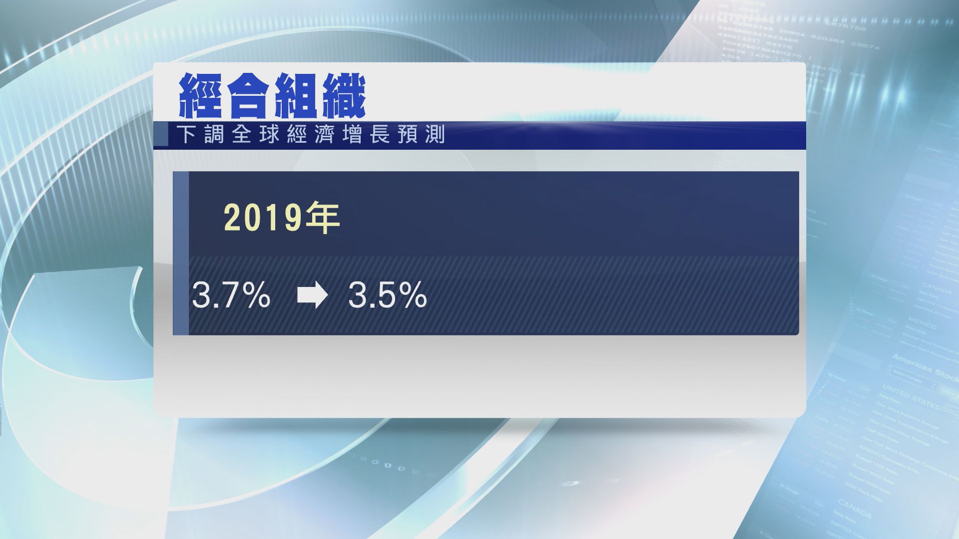 【臨下行風險】經合組織降明年全球經濟增長預測至3.5%