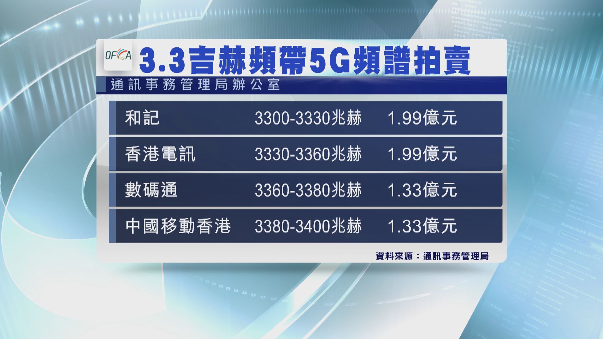 【室內使用】四電訊商逾6.6億元瓜分3.3吉赫5G頻帶