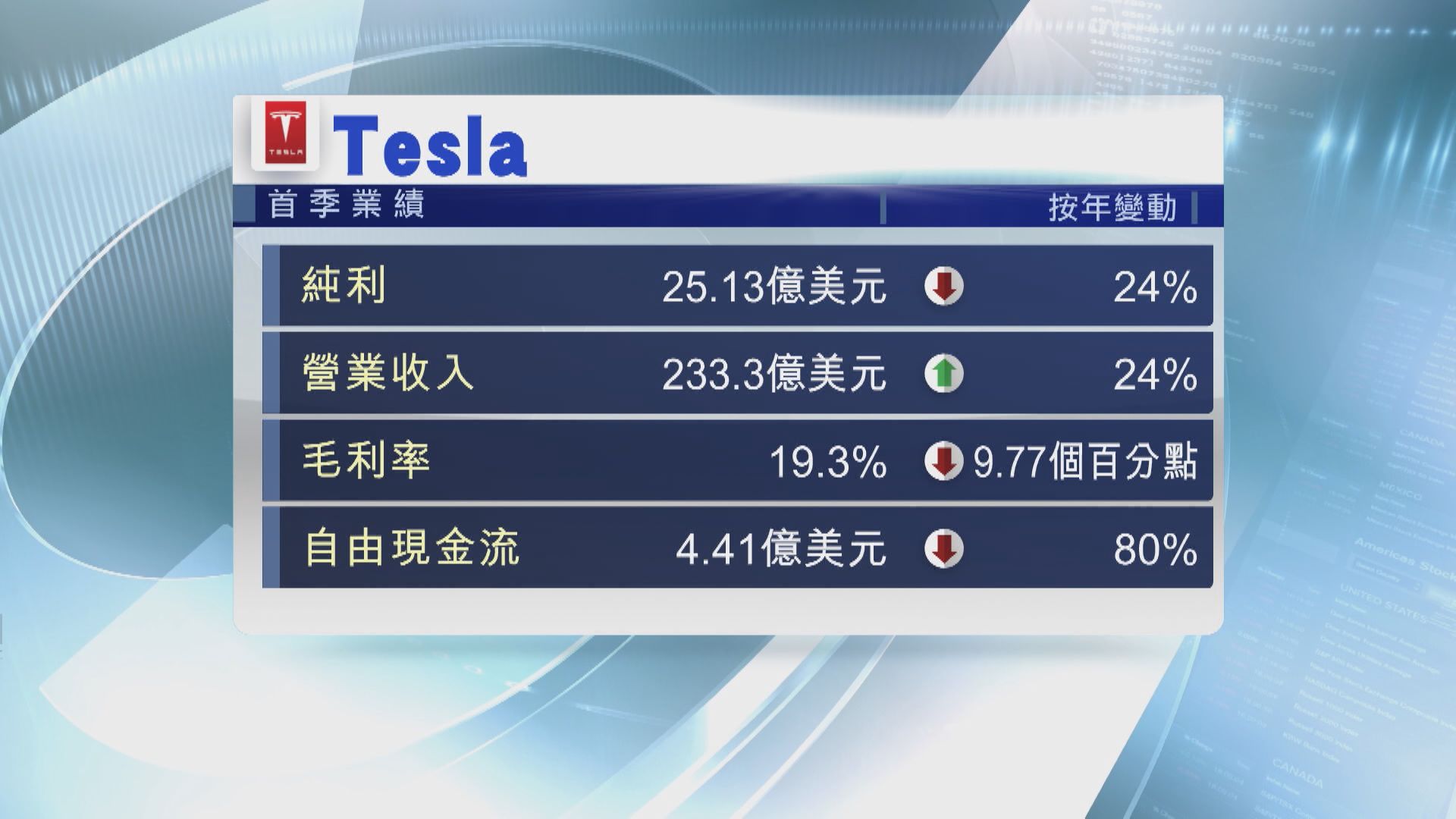 【繼續減價】馬斯克：Tesla將追求銷量而非利潤率
