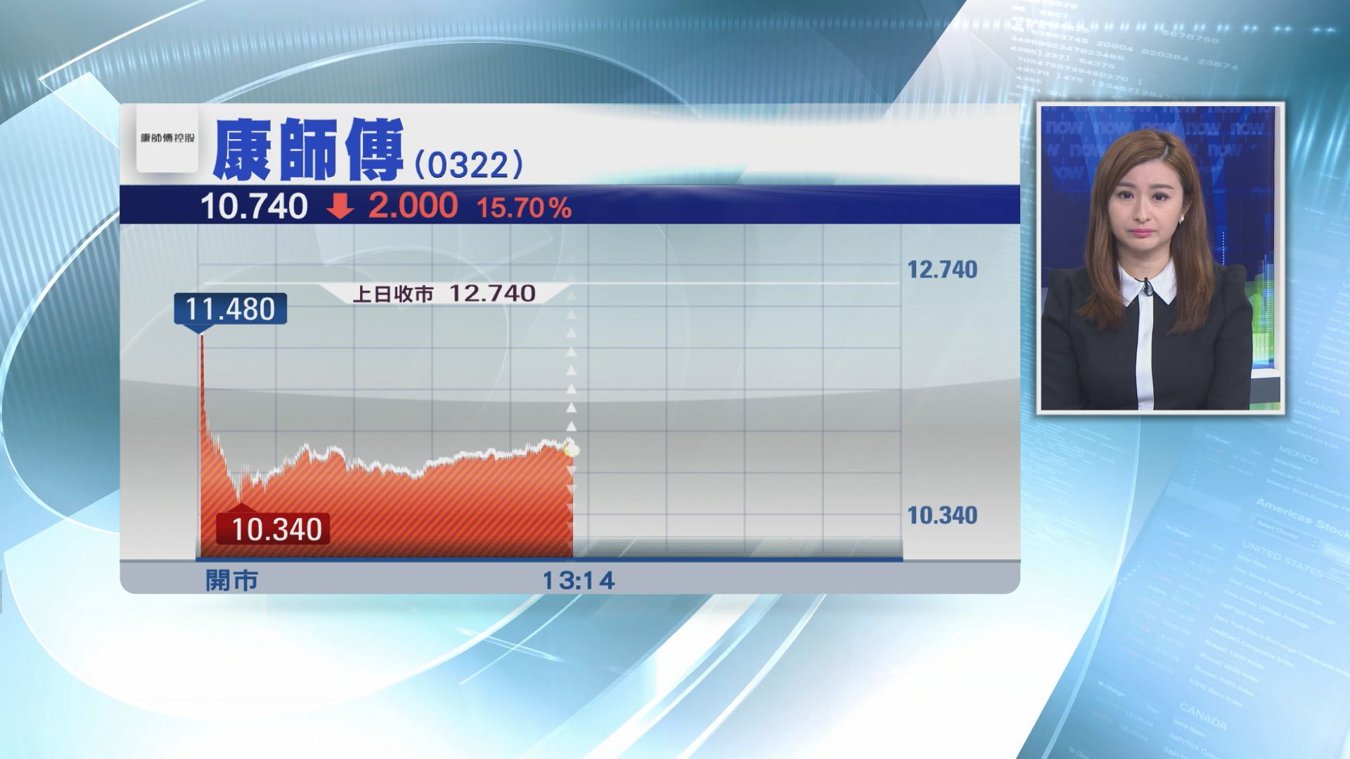 【績後捱大行超過「五刀」！】康師傅曾大冧18%　上市以來最傷