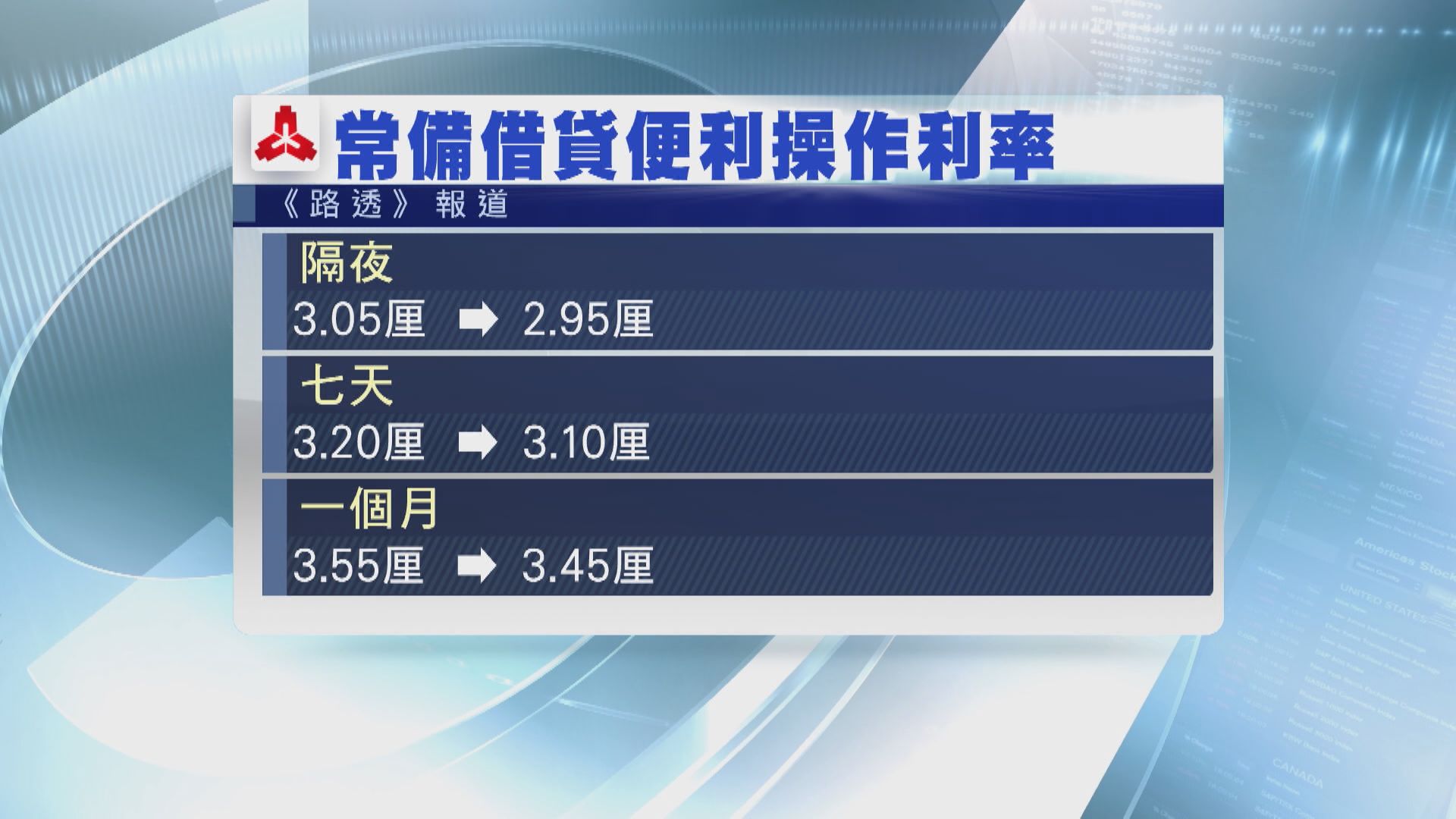 【今季或降準】路透:人行下調SLF利率10個基點