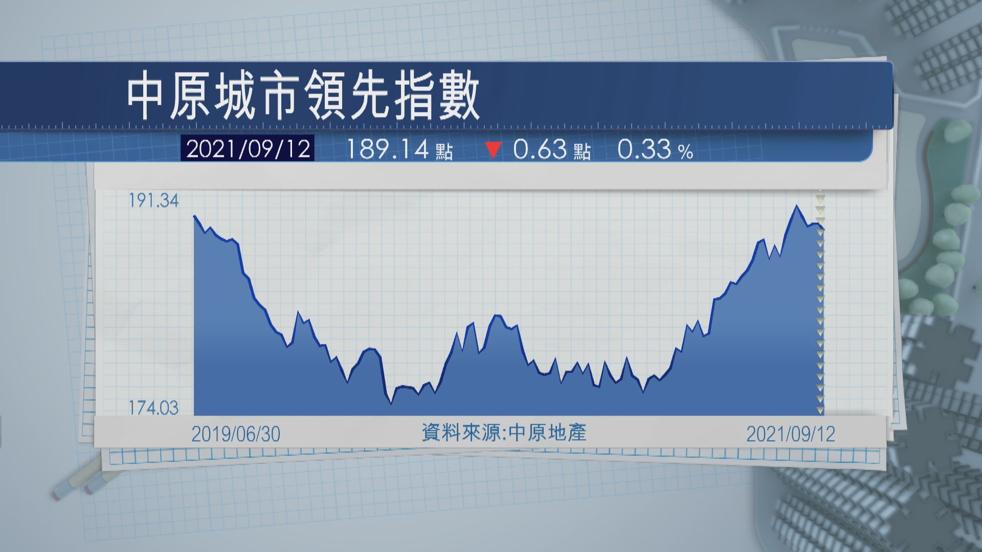 樓價回軟 獨新東大升2.4%