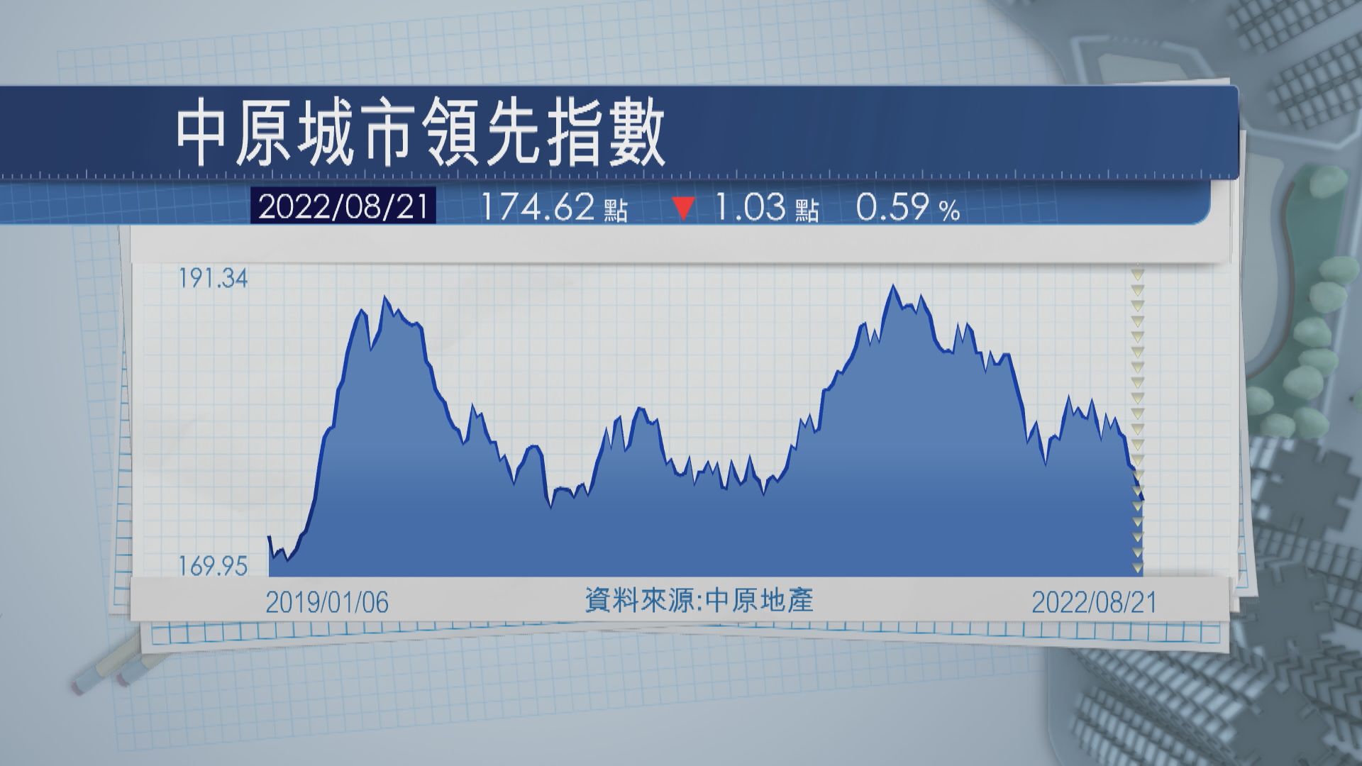 【樓市下滑】CCL連跌6周  九龍樓價4周累跌3.8%