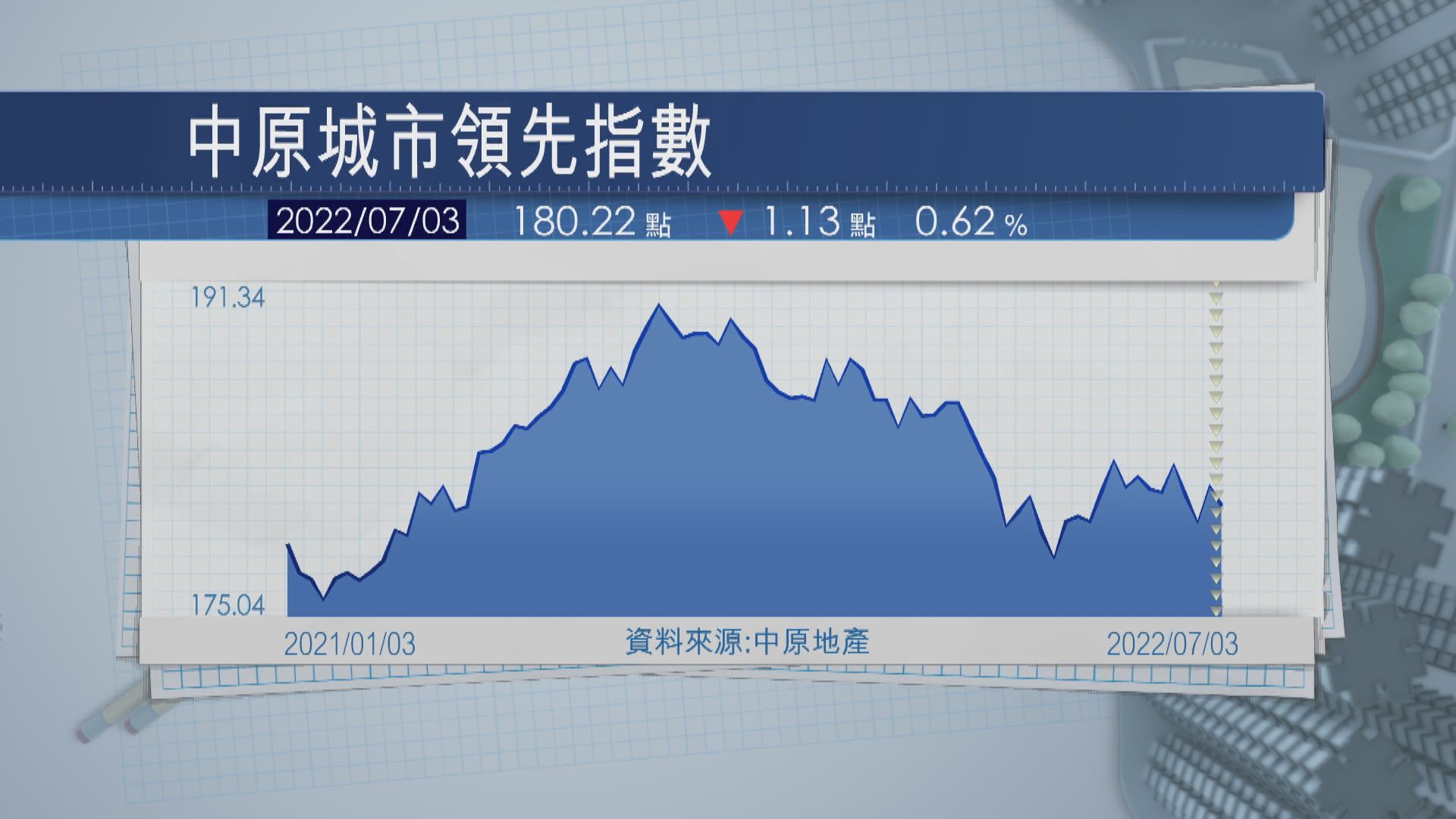 【樓價向下】CCL短期料下試178  九龍樓價跌1.4%