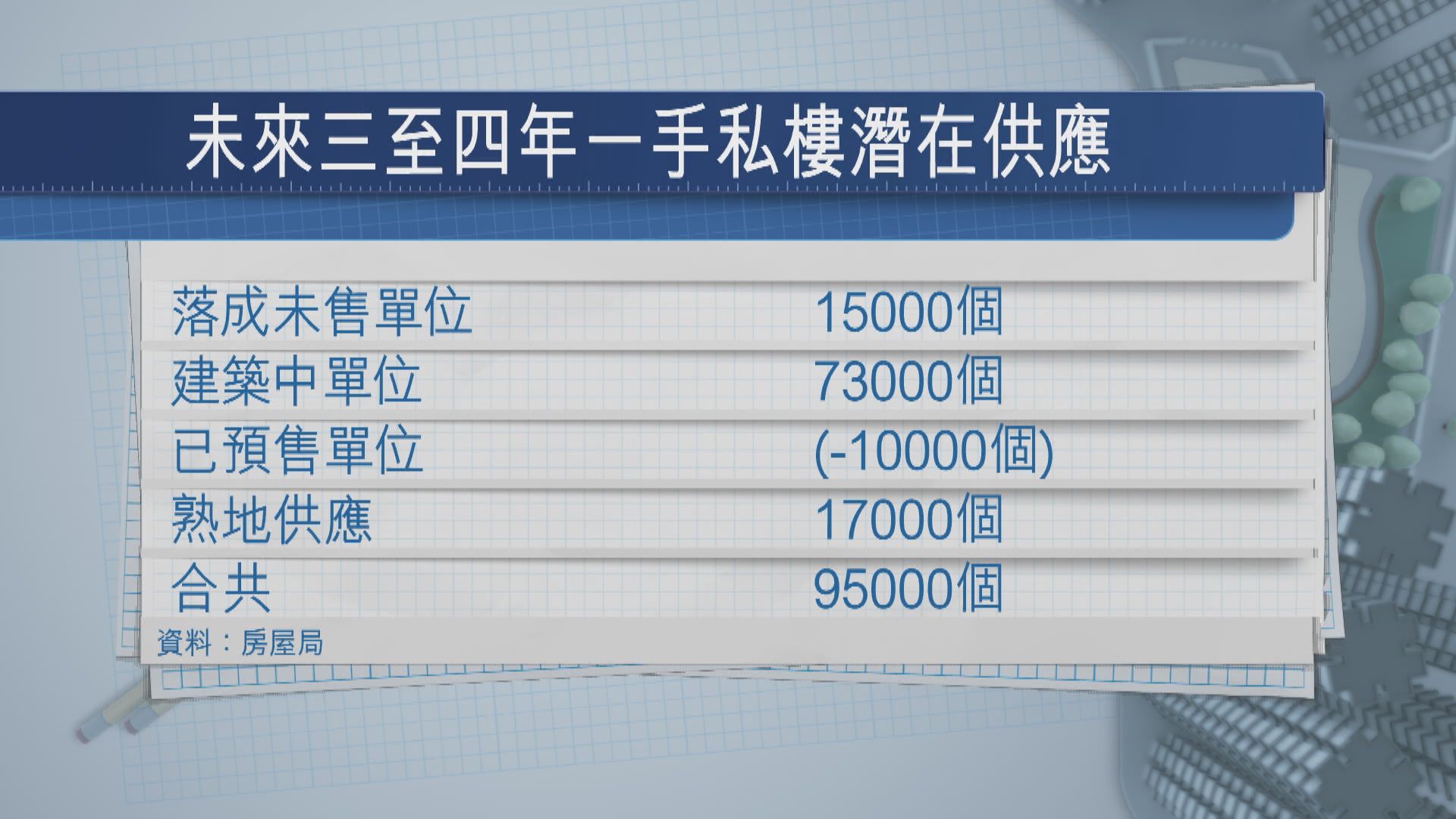 【未來3至4年】一手私樓潛在供應減至9.5萬伙 料無助樓價止跌