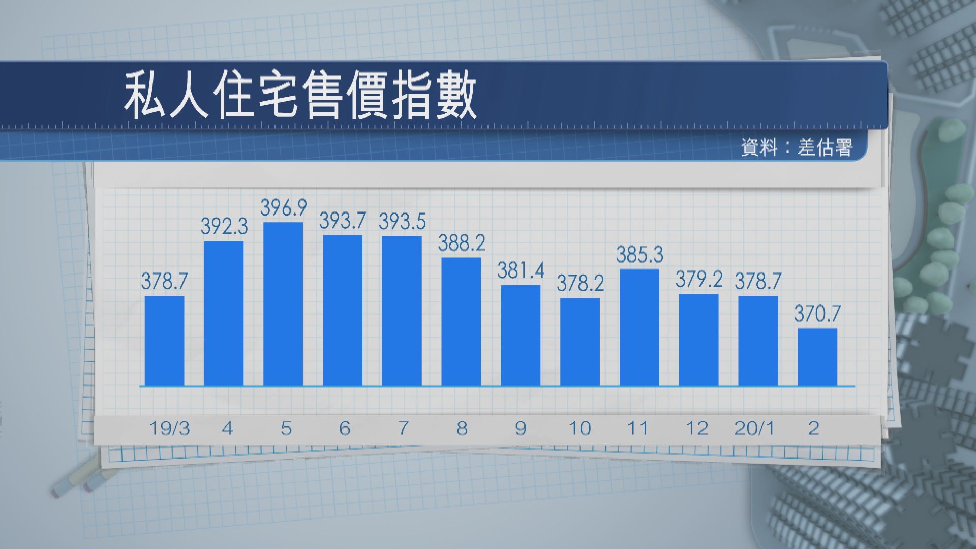【香港樓價】差估署樓價按月跌逾2%報370.7