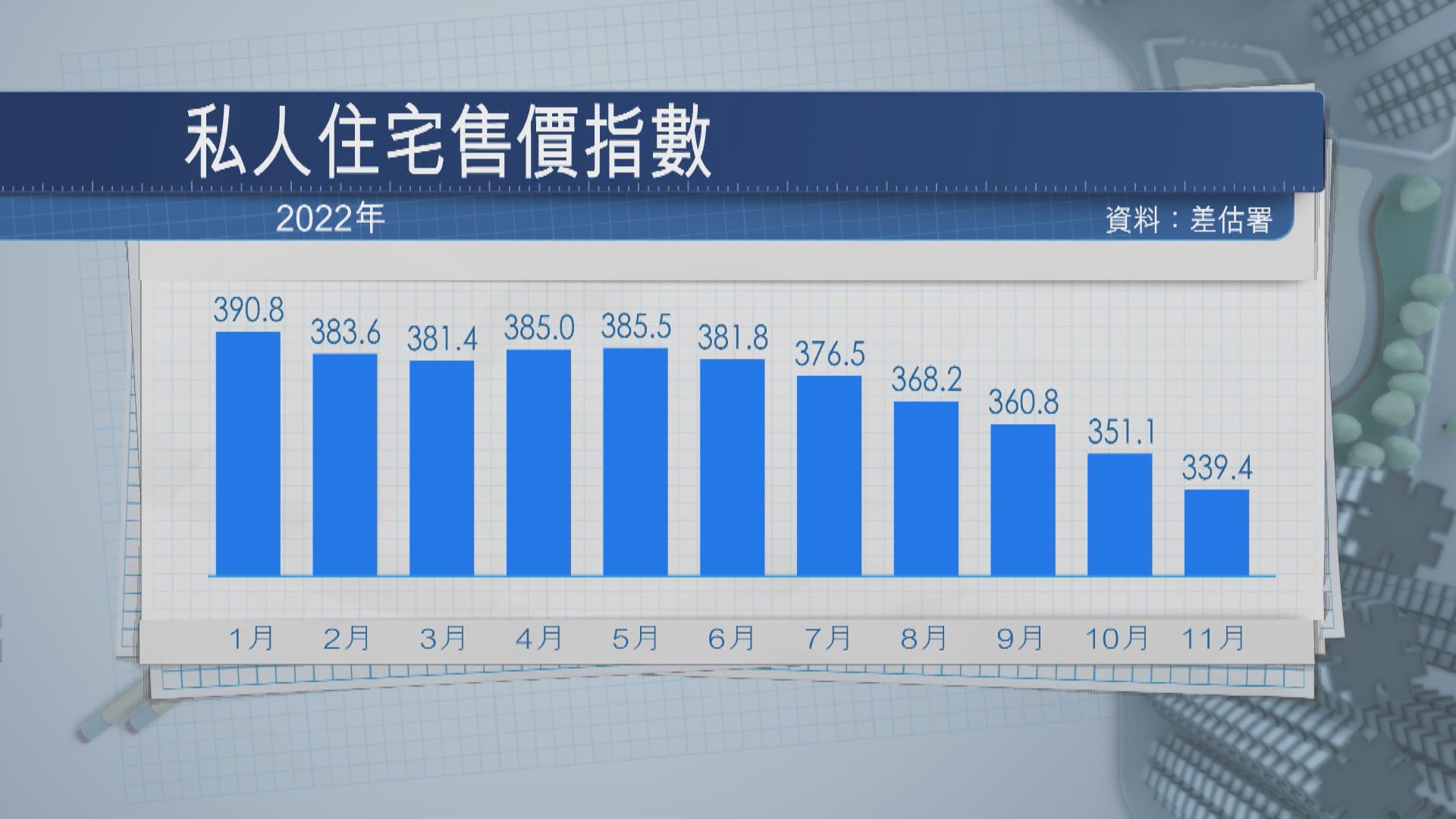 【六連跌】港11月私宅樓價指數跌3.3%  農曆新年前或喘定