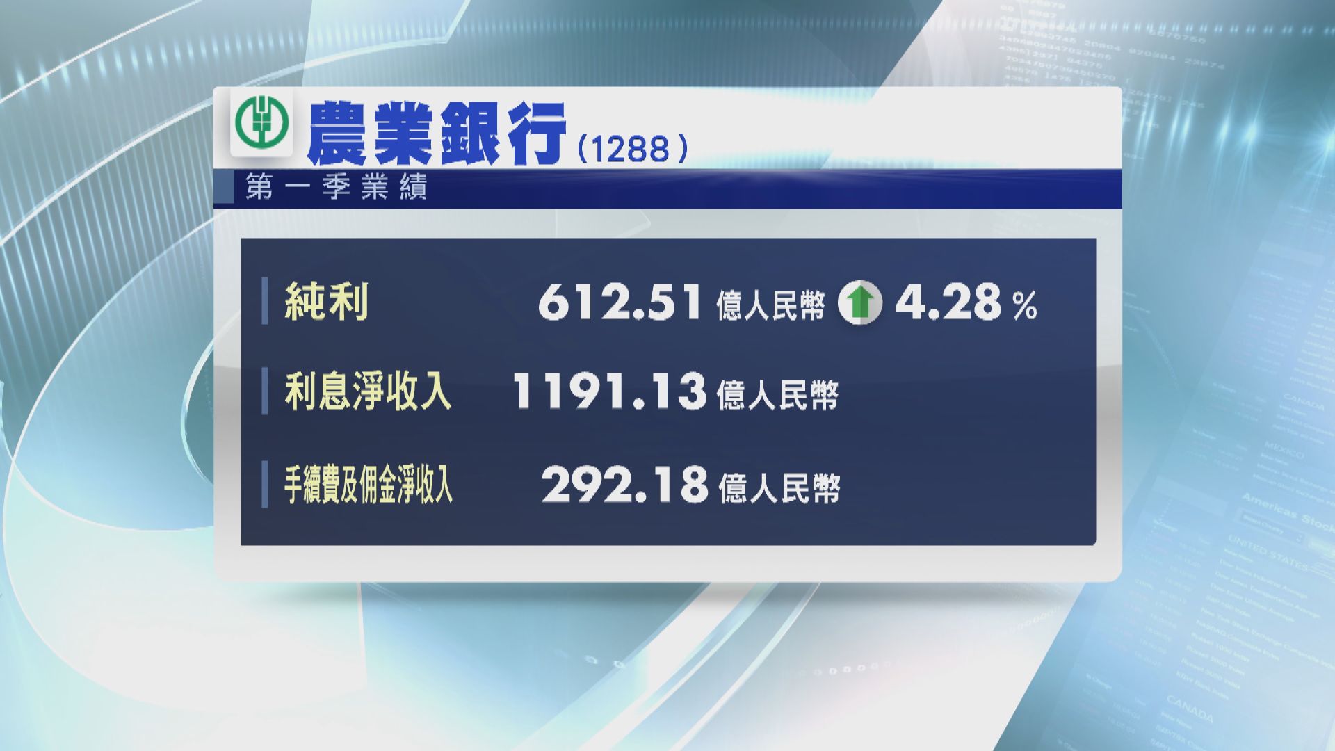 【業績速報】農行首季不良貸款率1.53%
