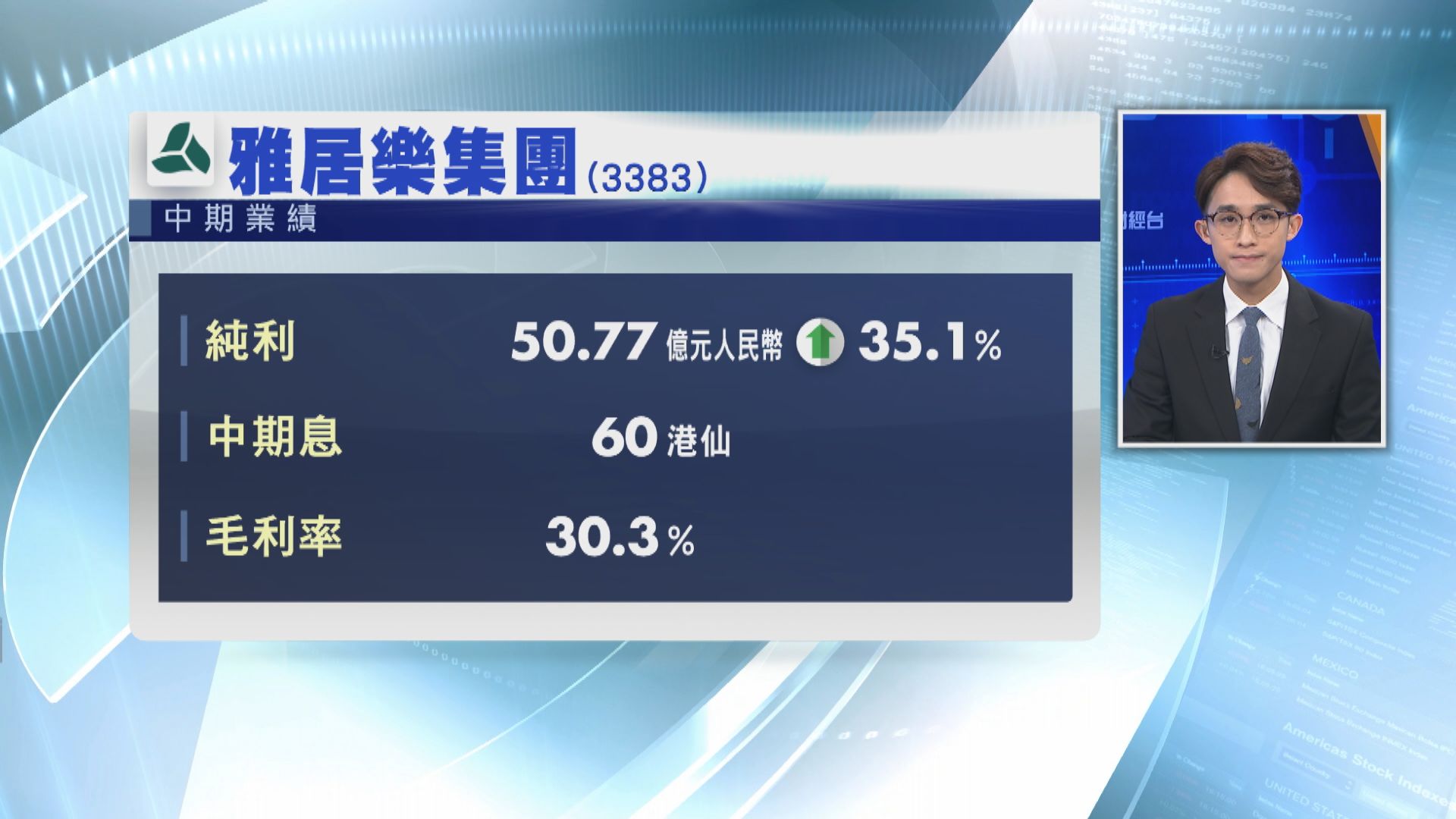 【業績速報】雅居樂上半年多賺35% 息60港仙