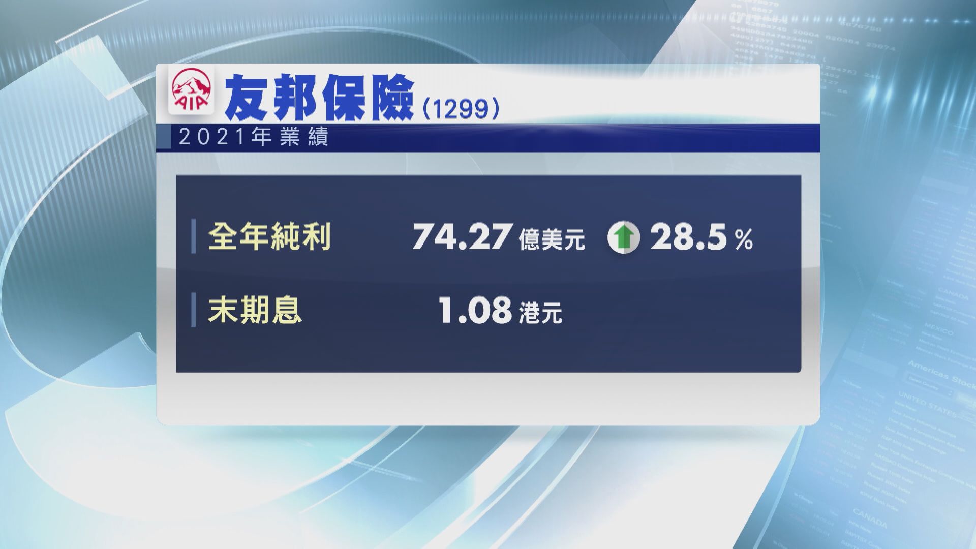 【全年派息增】友邦多賺28.5%  擬斥780億回購