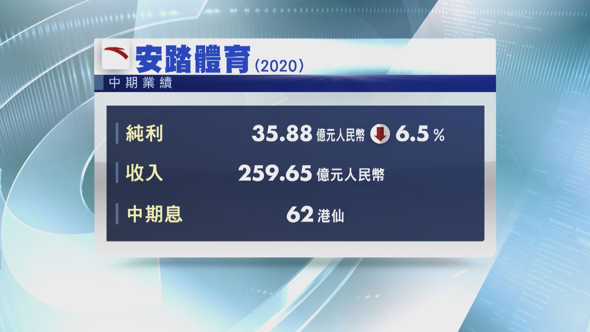 【藍籌業績】安踏少賺6.5% 中期息增至62港仙