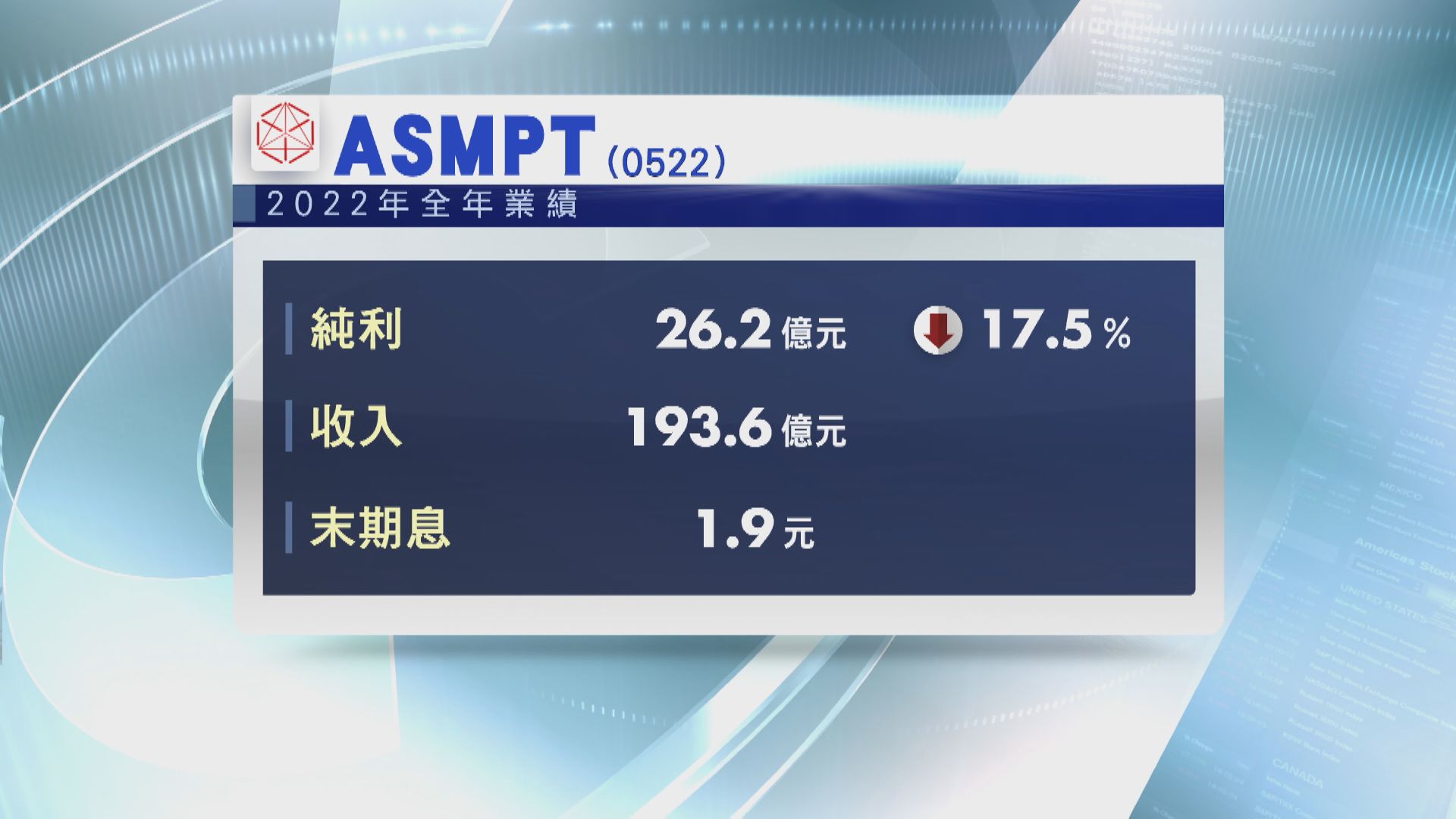【業績速報】ASMPT上季及去年盈利倒退  末期息減27%