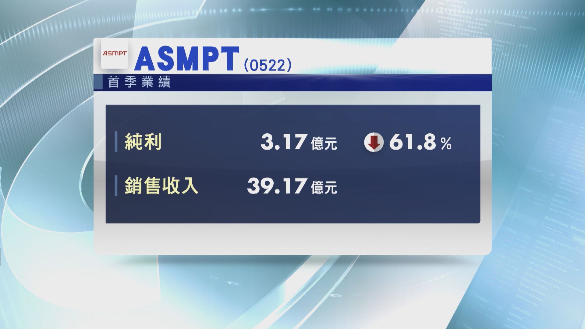 【業績速報】ASMPT首季少賺近62% 預告下季收入續跌