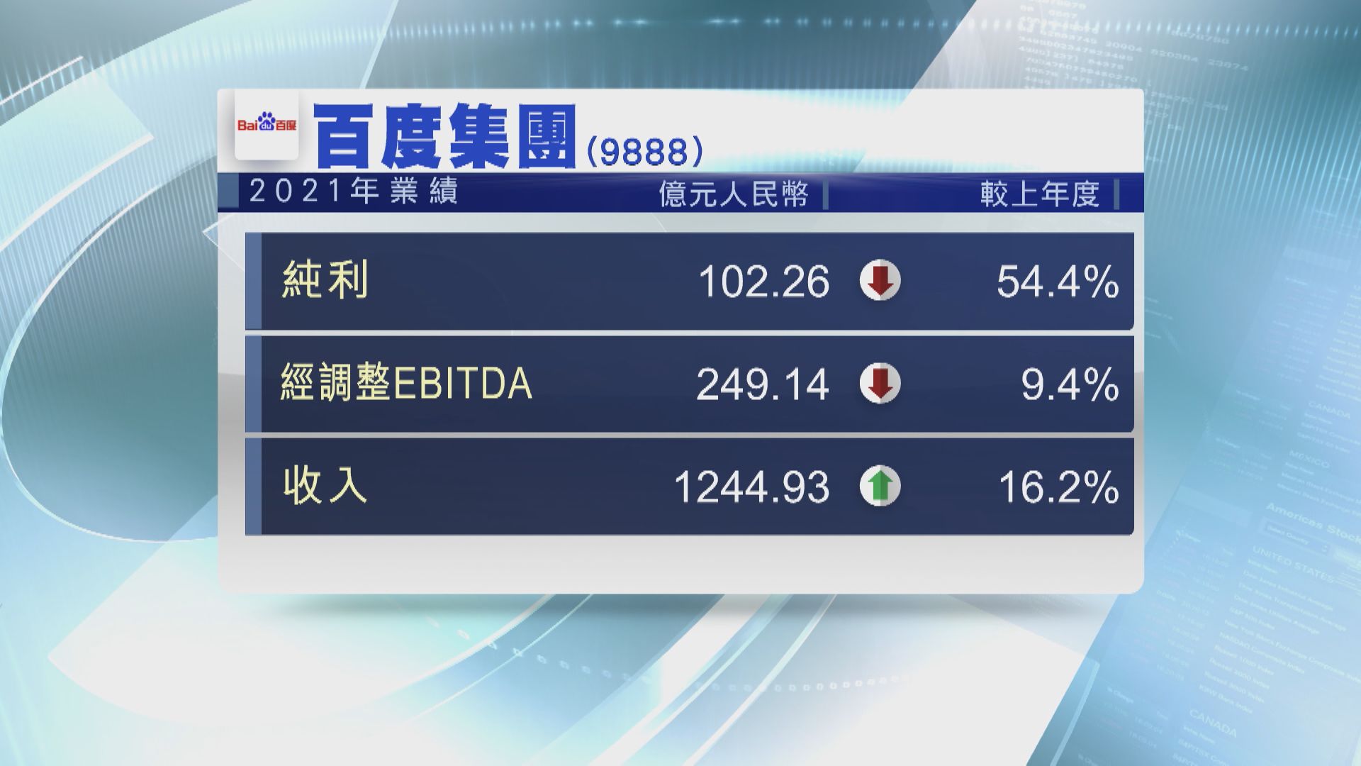 【業績速報】百度去年少賺54% Q4業績勝預期