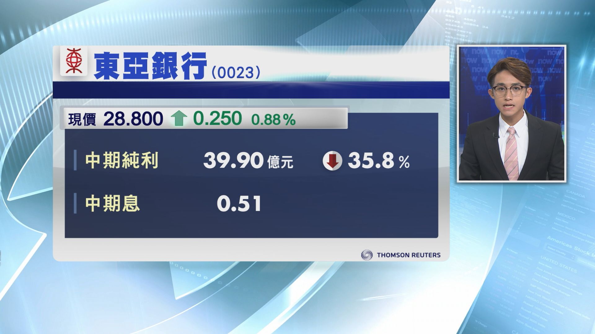 【業績速報】東亞純利倒退36%　息0.51元
