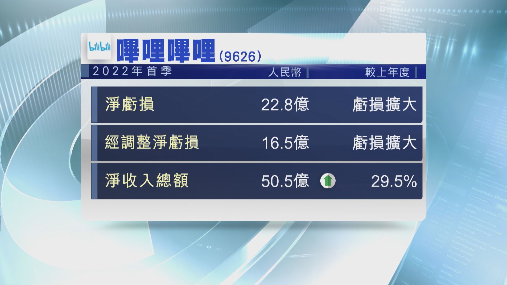 【業績速報】B站首季淨虧損擴至22.8億人幣