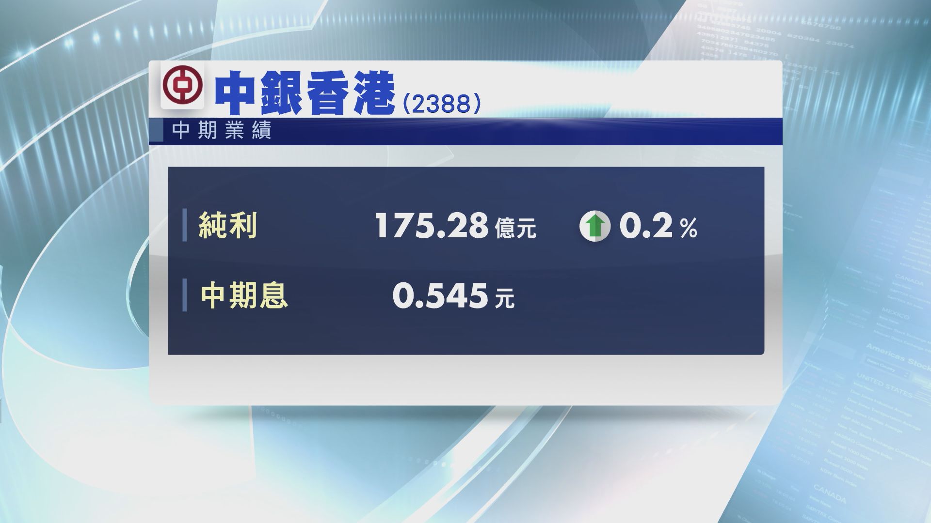 【業績速報】中銀中期賺175億　息0.545元