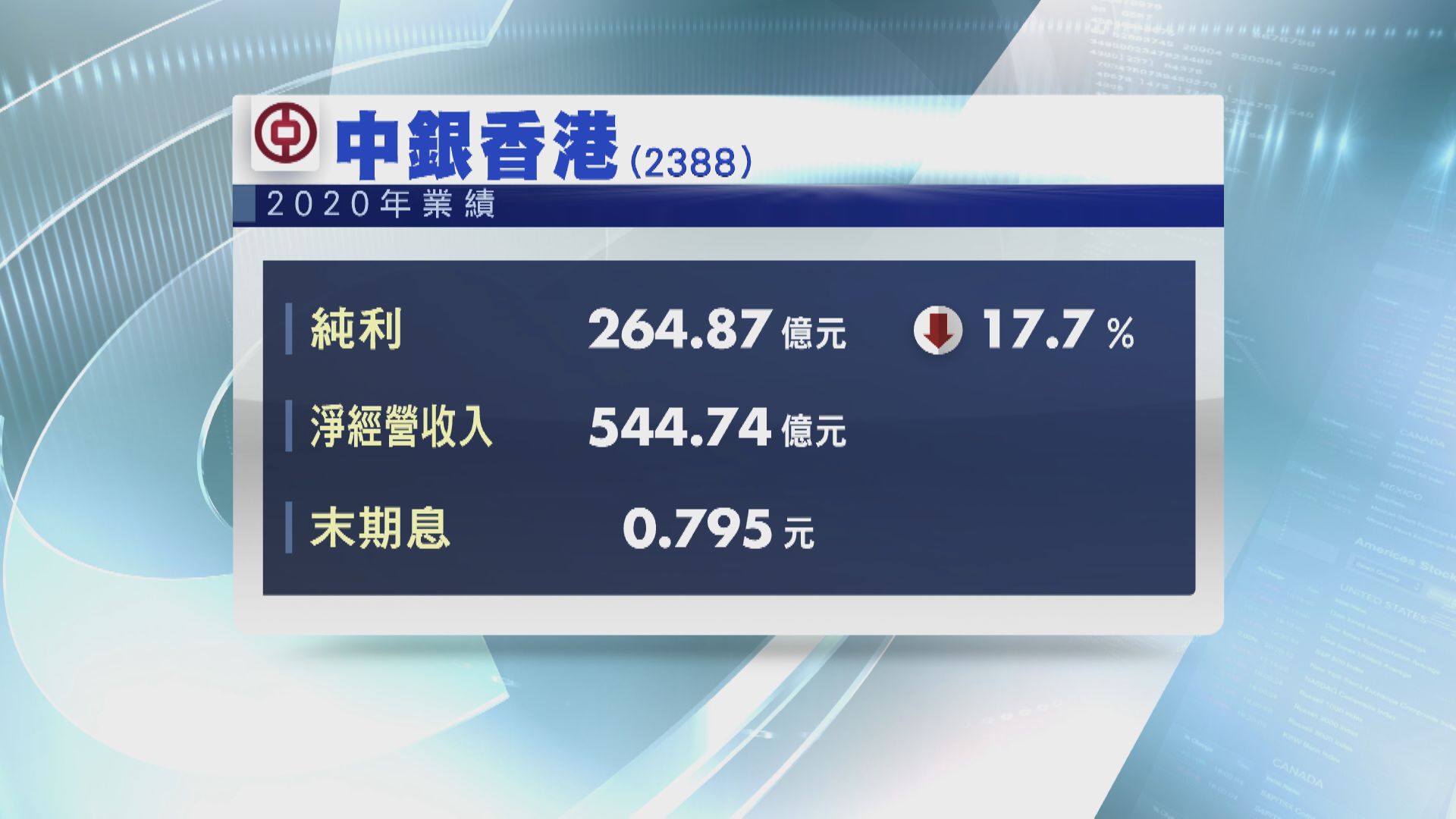中銀盈利倒退17.7% 息0.795元