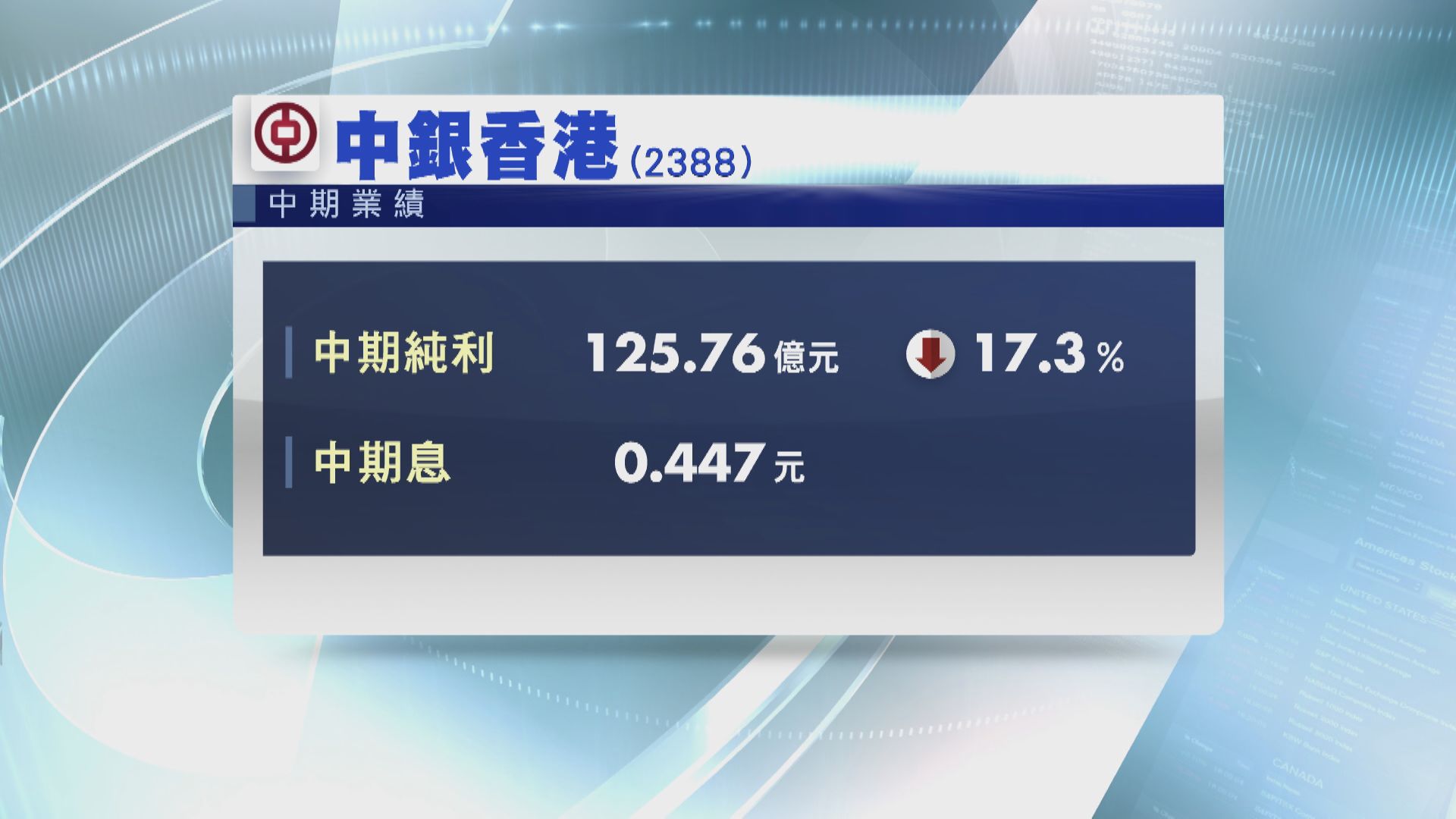 中銀香港純利倒退17% 息44.7仙