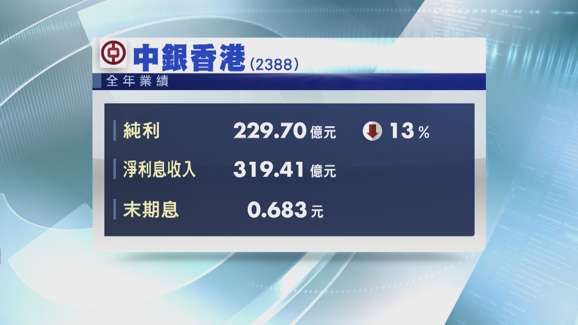【業績速報】中銀香港少賺13%  冀維持現有派息比率