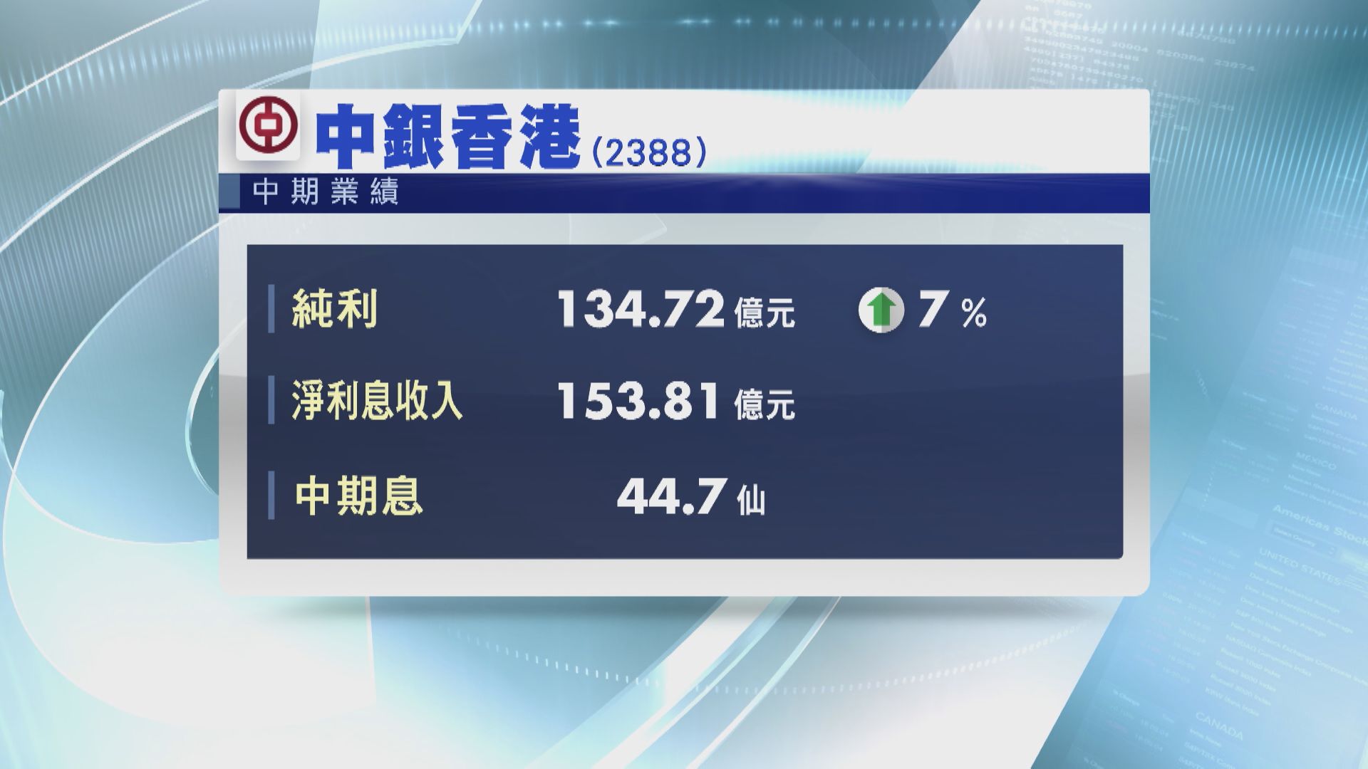 【業績速報】中銀香港半年多賺7%  中期息44.7仙