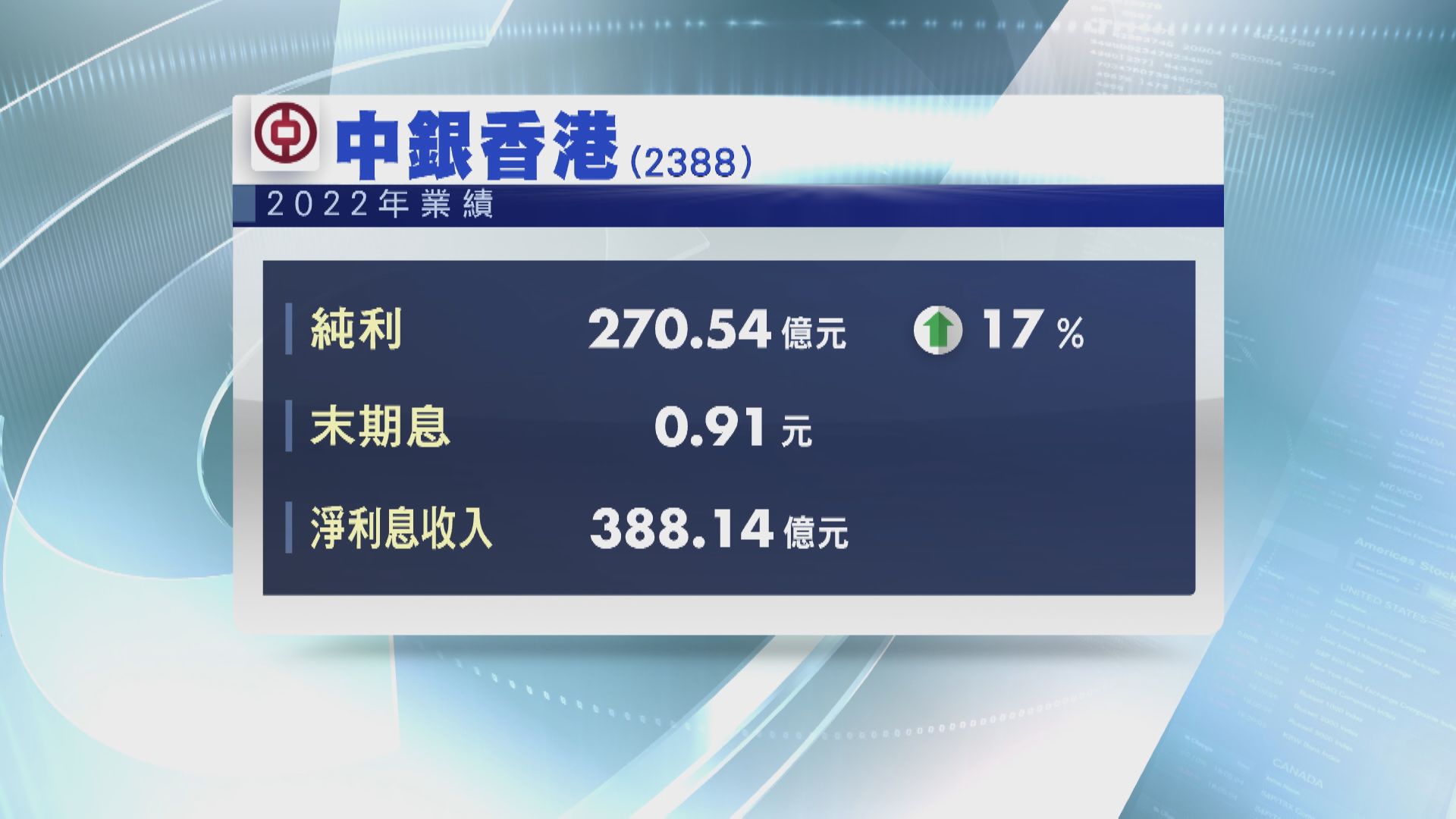 【業績速報】中銀香港去年多賺逾17% 末期息91仙