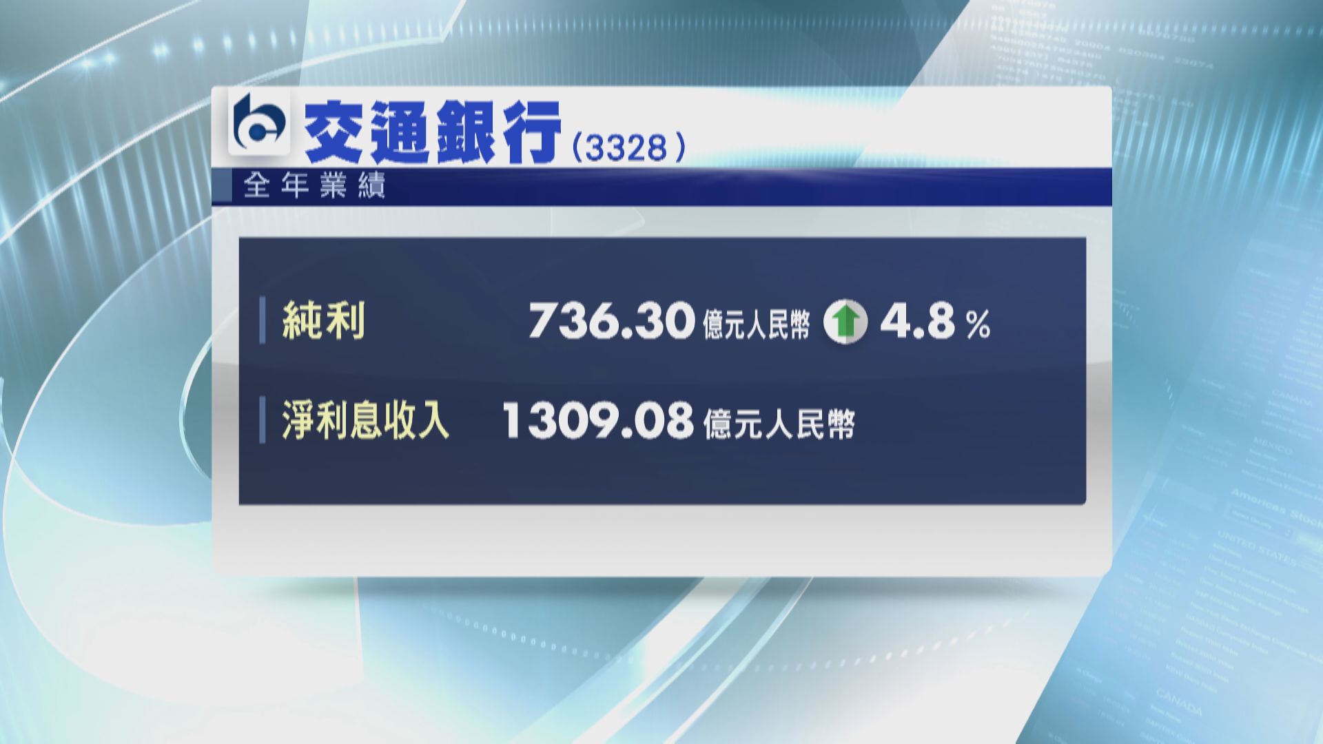 【業績速報】交行多賺4%至736.3億人幣