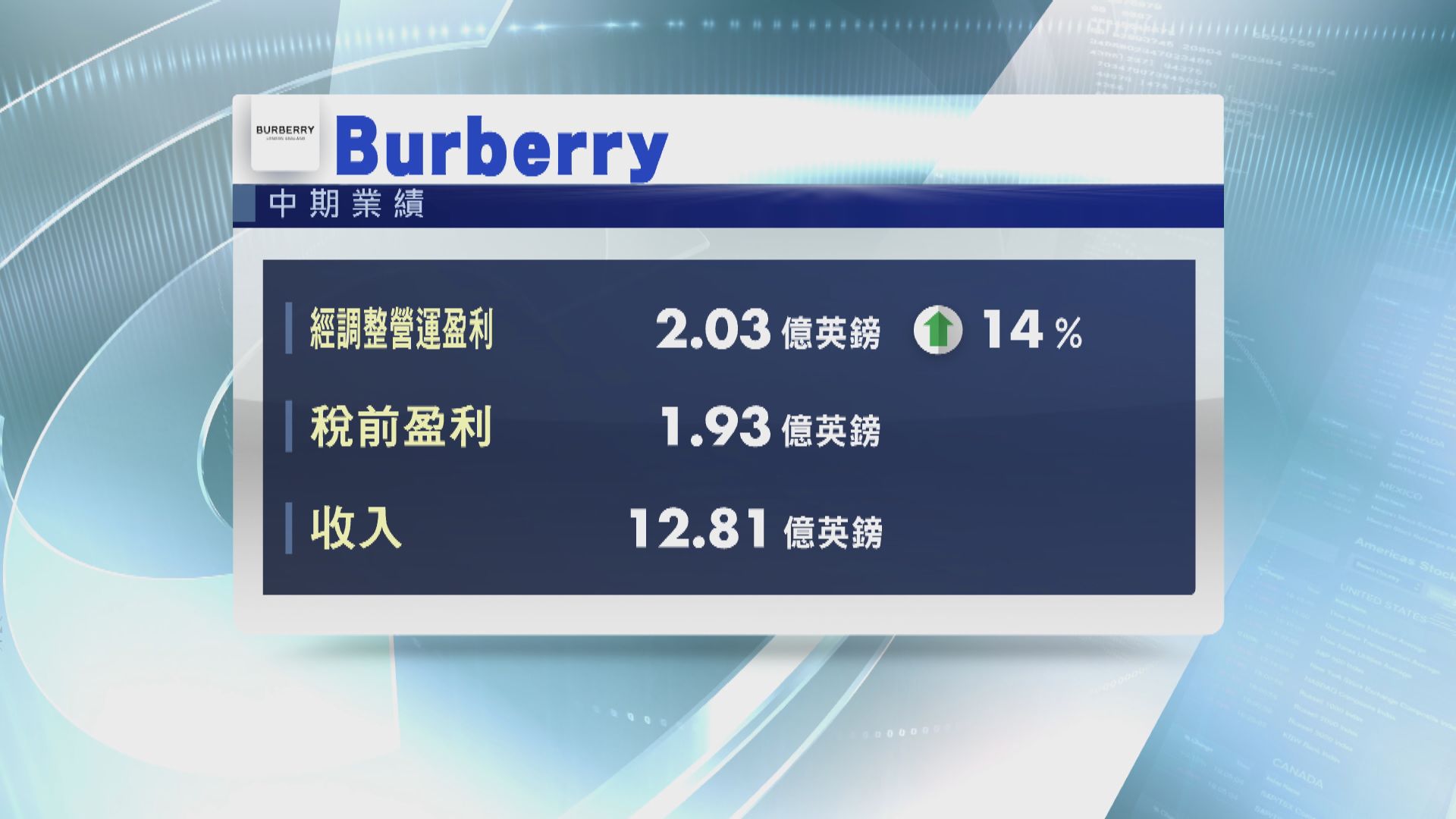 【香港收入減】Burberry：本港示威活動將擴大全年毛利跌幅