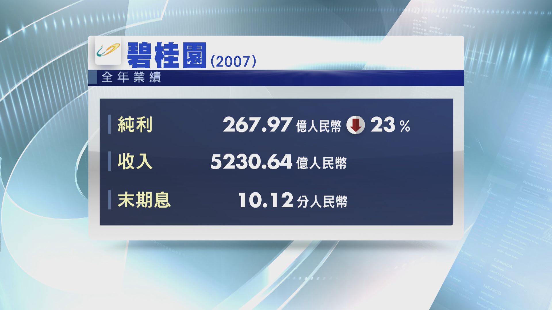 【藍籌業績】碧桂園核心盈利遜預期  末期息10.12分人幣