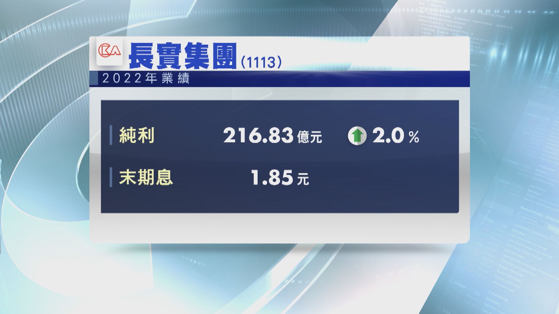 【長實業績】去年賺216.8億  全年派息增至2.28元