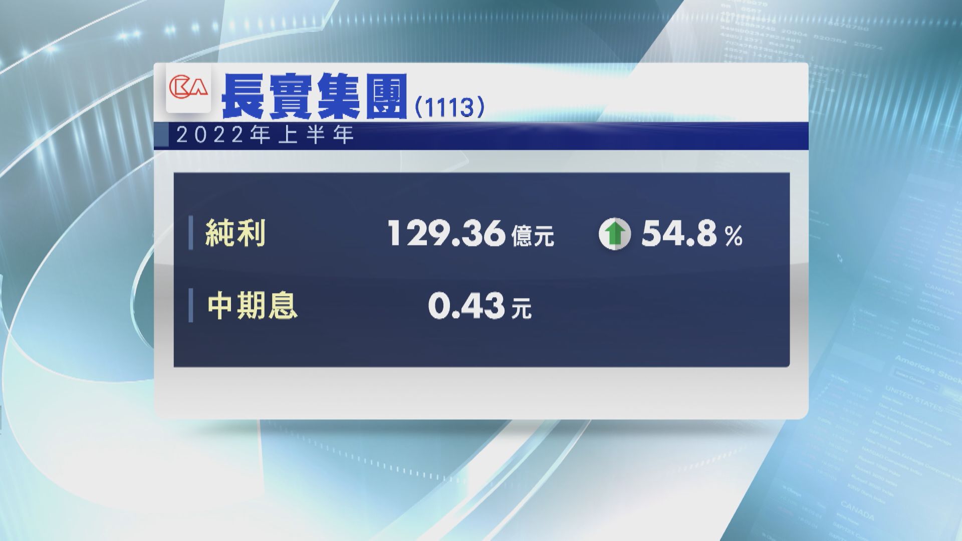 【業績速報】長實中期多賺近55% 中期息0.43元升約5%