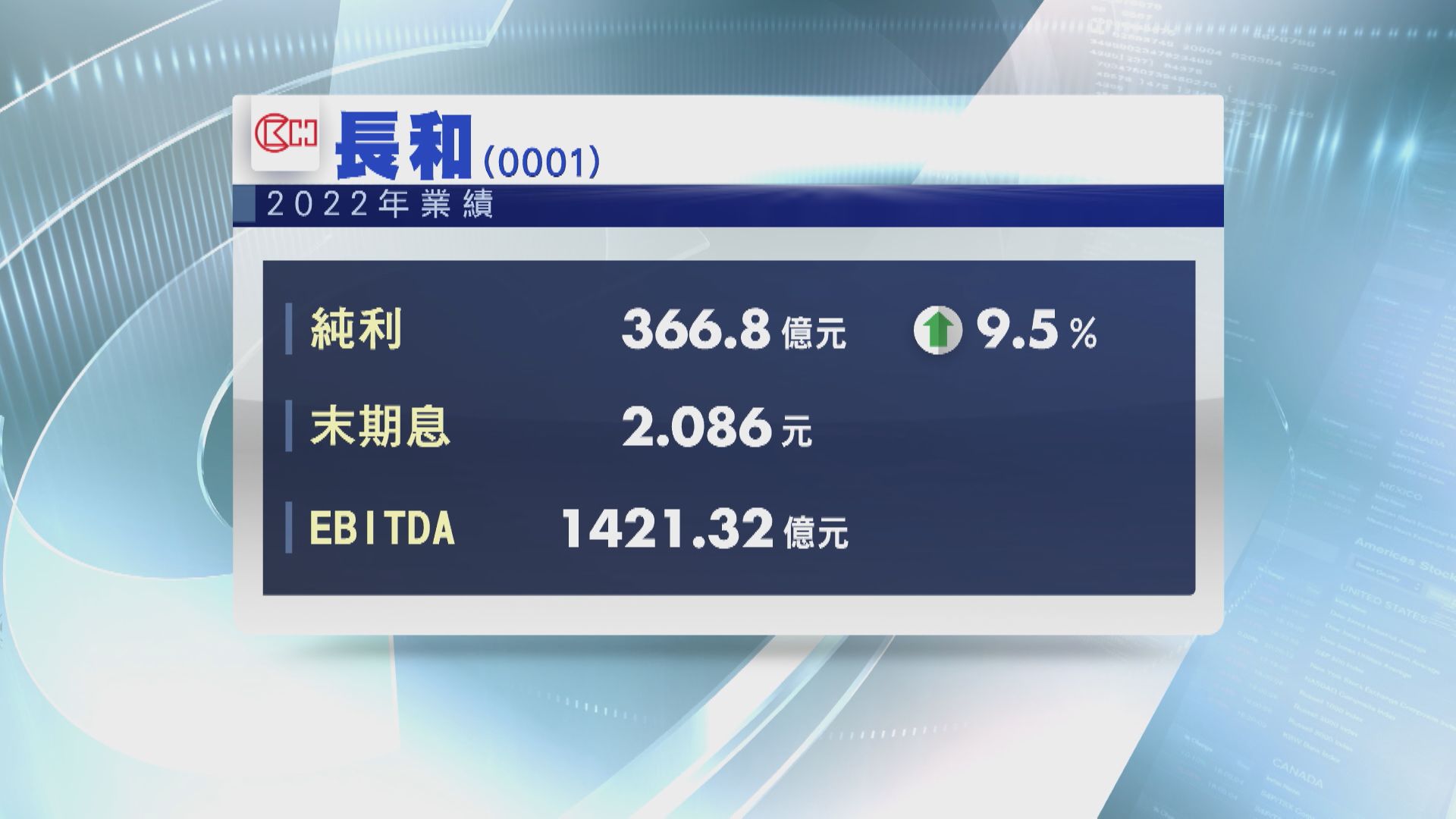 【長和業績】去年多賺近10%勝預期  末期息增至2.086元