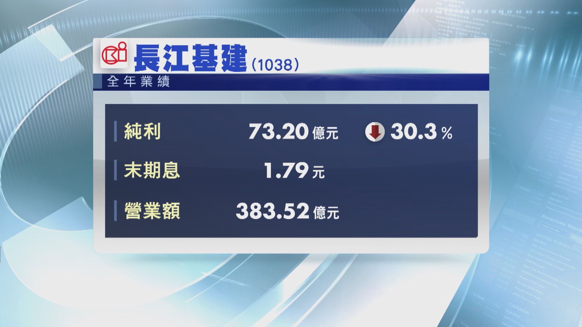 長建去年少賺30% 營運現金流及股息有增長