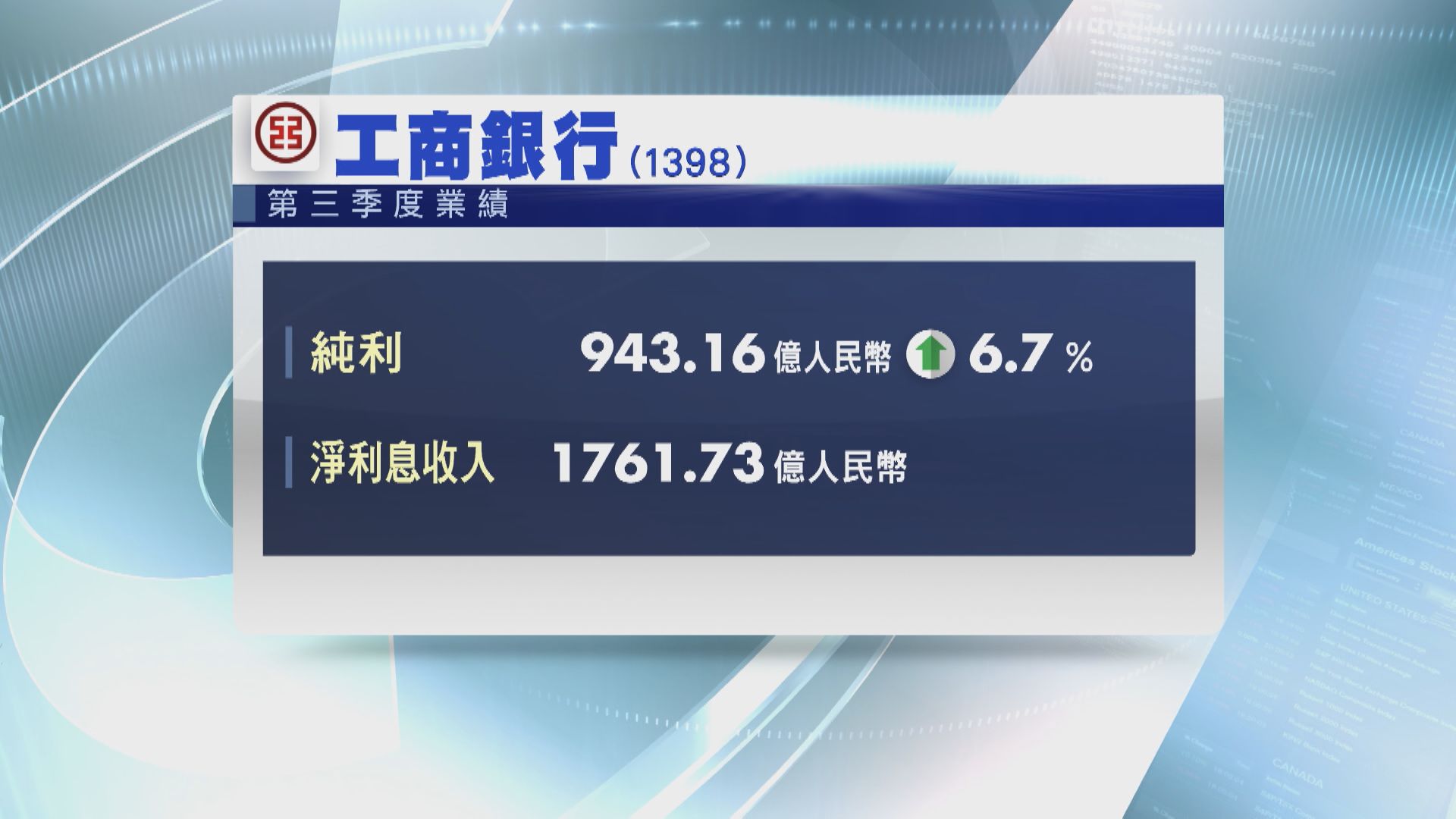 【業績速報】三大內銀上季多賺逾6%