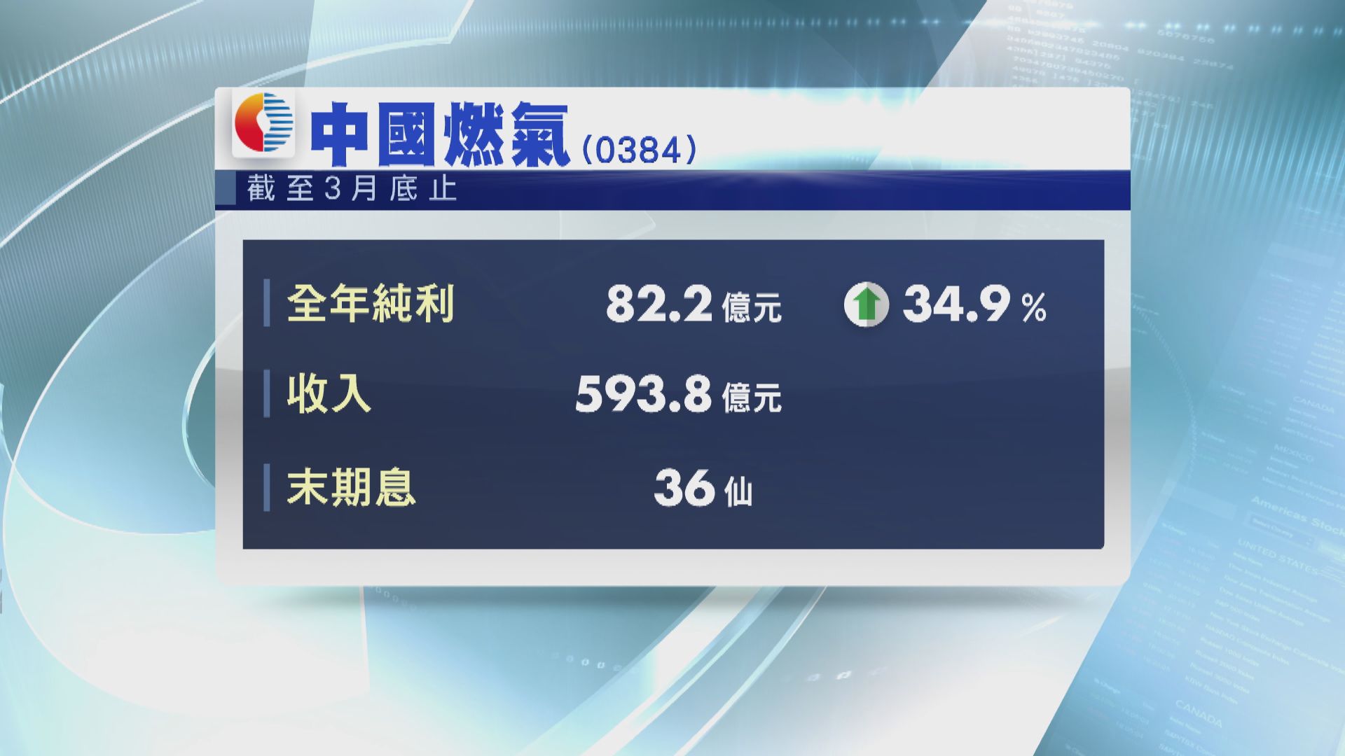 【業績速報】中燃去年多賺30% 息36仙