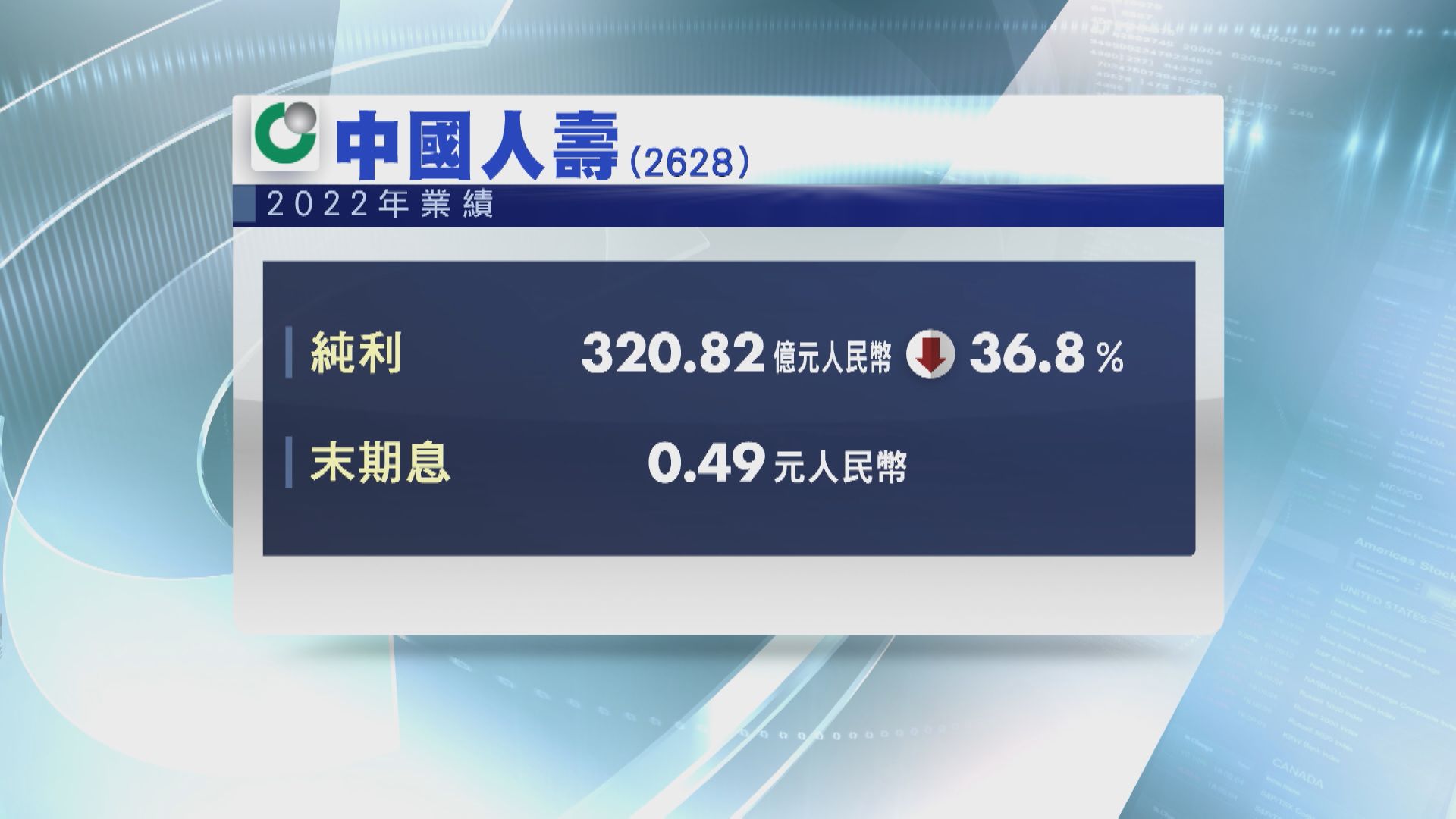 【業績速報】國壽去年少賺近37%  末期息49分