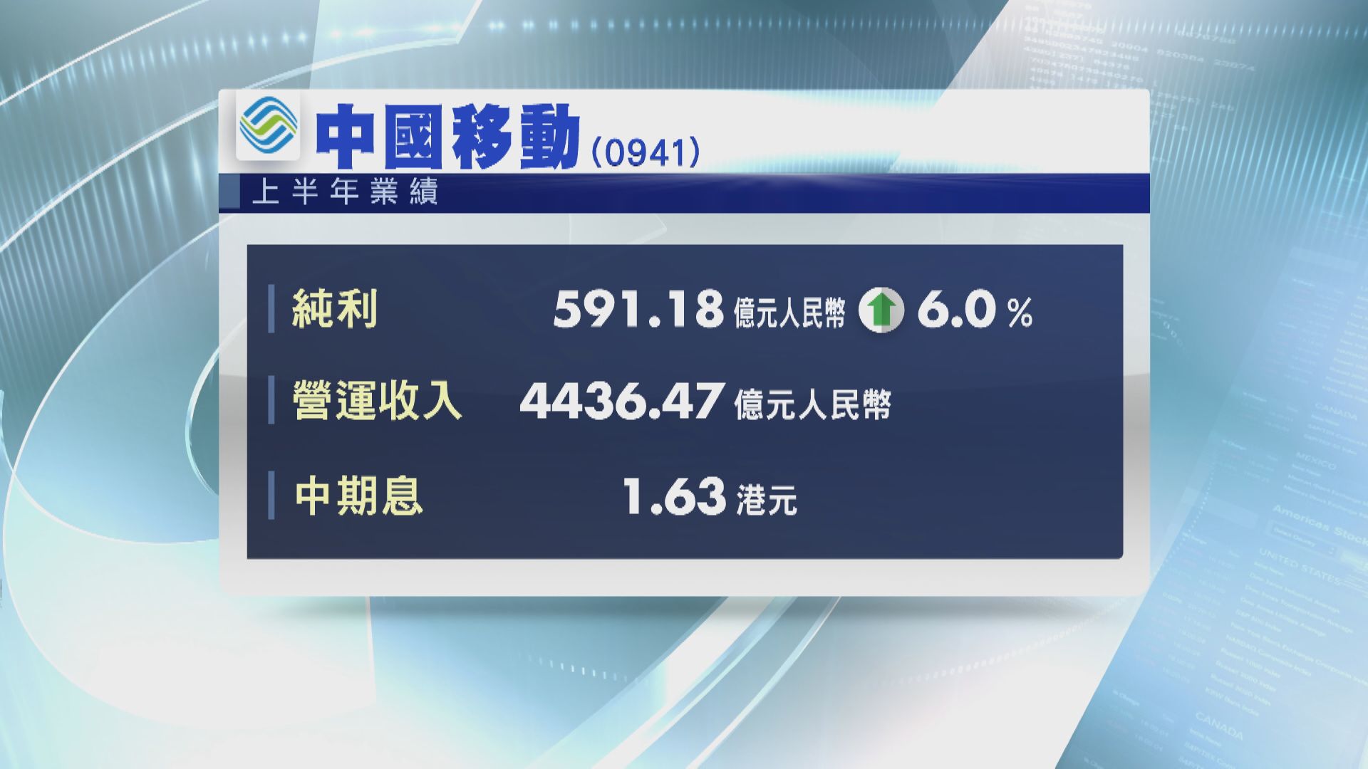 中國移動中期多賺6% 中期息1.63元