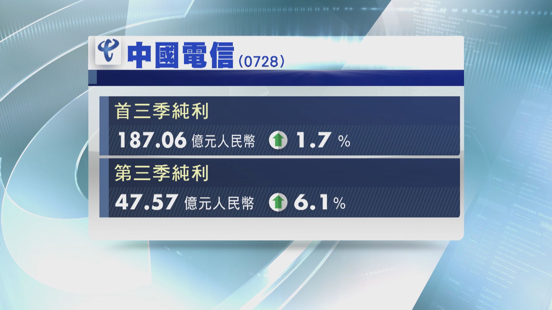 中電信首三季多賺1%