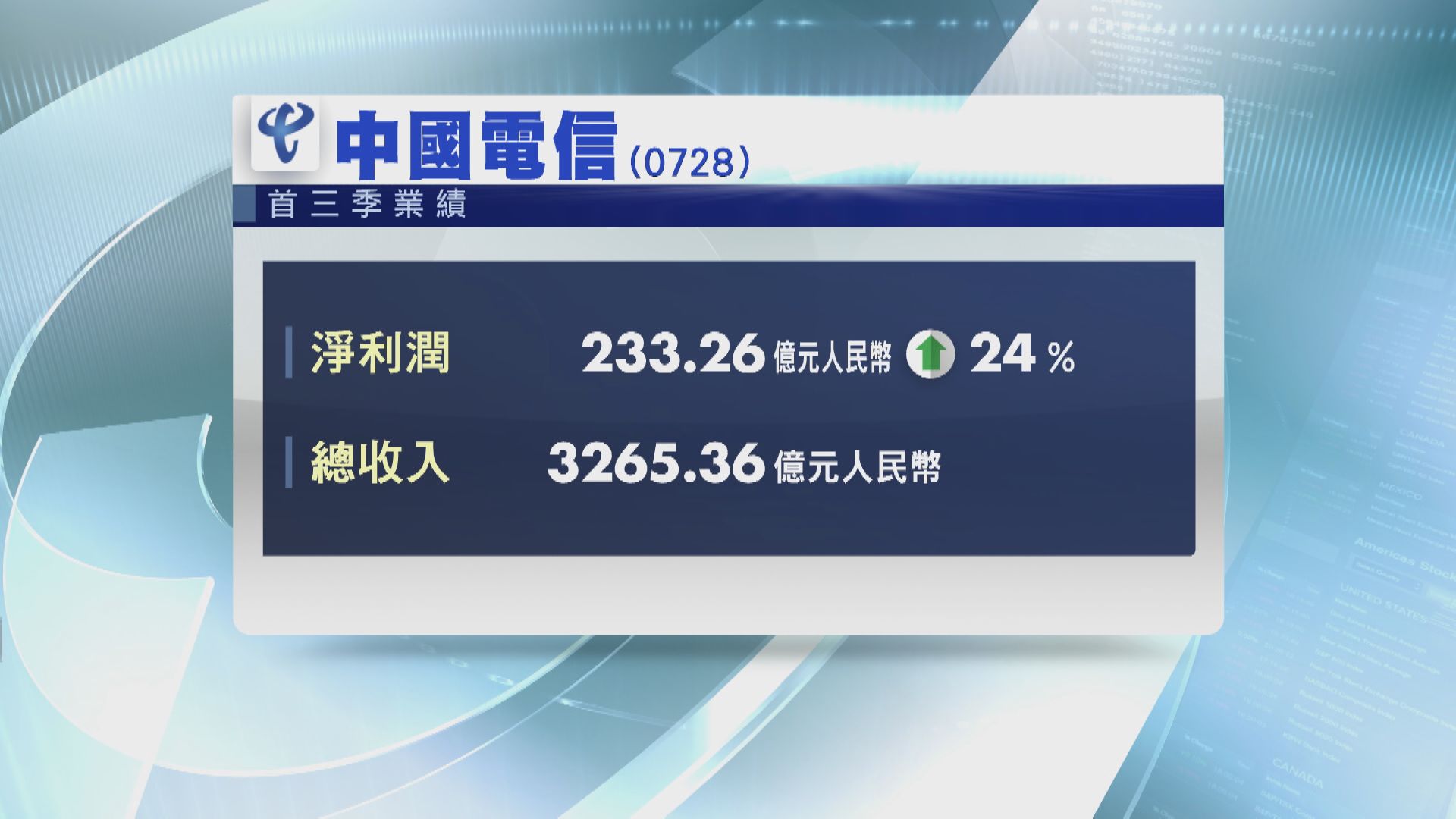 中電信首三季多賺24%