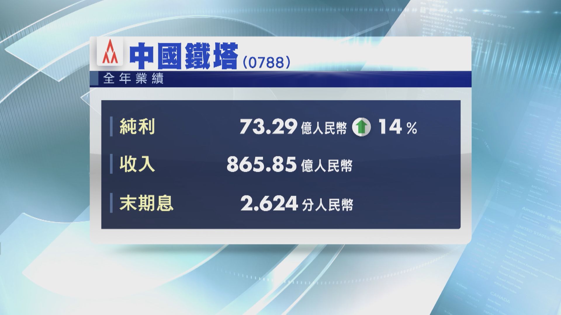 【業績速報】鐵塔去年多賺14% 息2.624分人幣